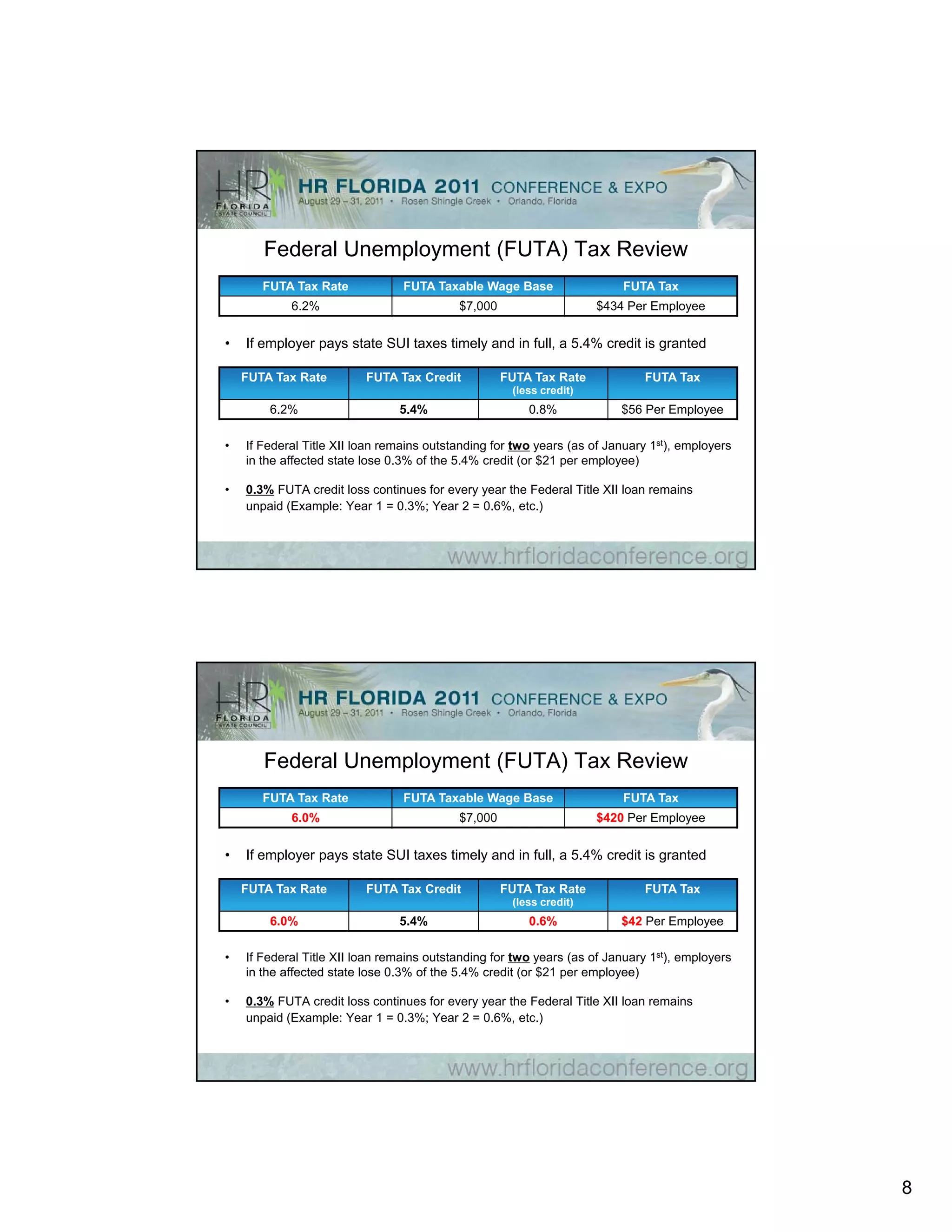 Federal Unemployment (FUTA) Tax Review
       FUTA Tax Rate             FUTA Taxable Wage Base                  FUTA Tax
            6.2%                           $7,000                    $434 Per Employee


•   If employer pays state SUI taxes timely and in full, a 5.4% credit is granted

    FUTA Tax Rate         FUTA Tax Credit           FUTA Tax Rate            FUTA Tax
                                                     (less credit)
        6.2%                    5.4%                    0.8%             $56 Per Employee

•   If Federal Title XII loan remains outstanding for two years (as of January 1st), employers
    in the affected state lose 0.3% of the 5.4% credit (or $21 per employee)

•   0.3% FUTA credit loss continues for every year the Federal Title XII loan remains
    unpaid (Example: Year 1 = 0.3%; Year 2 = 0.6%, etc.)




       Federal Unemployment (FUTA) Tax Review
       FUTA Tax Rate             FUTA Taxable Wage Base                  FUTA Tax
            6.0%                           $7,000                    $420 Per Employee


•   If employer pays state SUI taxes timely and in full, a 5.4% credit is granted

    FUTA Tax Rate         FUTA Tax Credit           FUTA Tax Rate            FUTA Tax
                                                     (less credit)
        6.0%                    5.4%                    0.6%             $42 Per Employee

•   If Federal Title XII loan remains outstanding for two years (as of January 1st), employers
    in the affected state lose 0.3% of the 5.4% credit (or $21 per employee)

•   0.3% FUTA credit loss continues for every year the Federal Title XII loan remains
    unpaid (Example: Year 1 = 0.3%; Year 2 = 0.6%, etc.)




                                                                                                 8
 