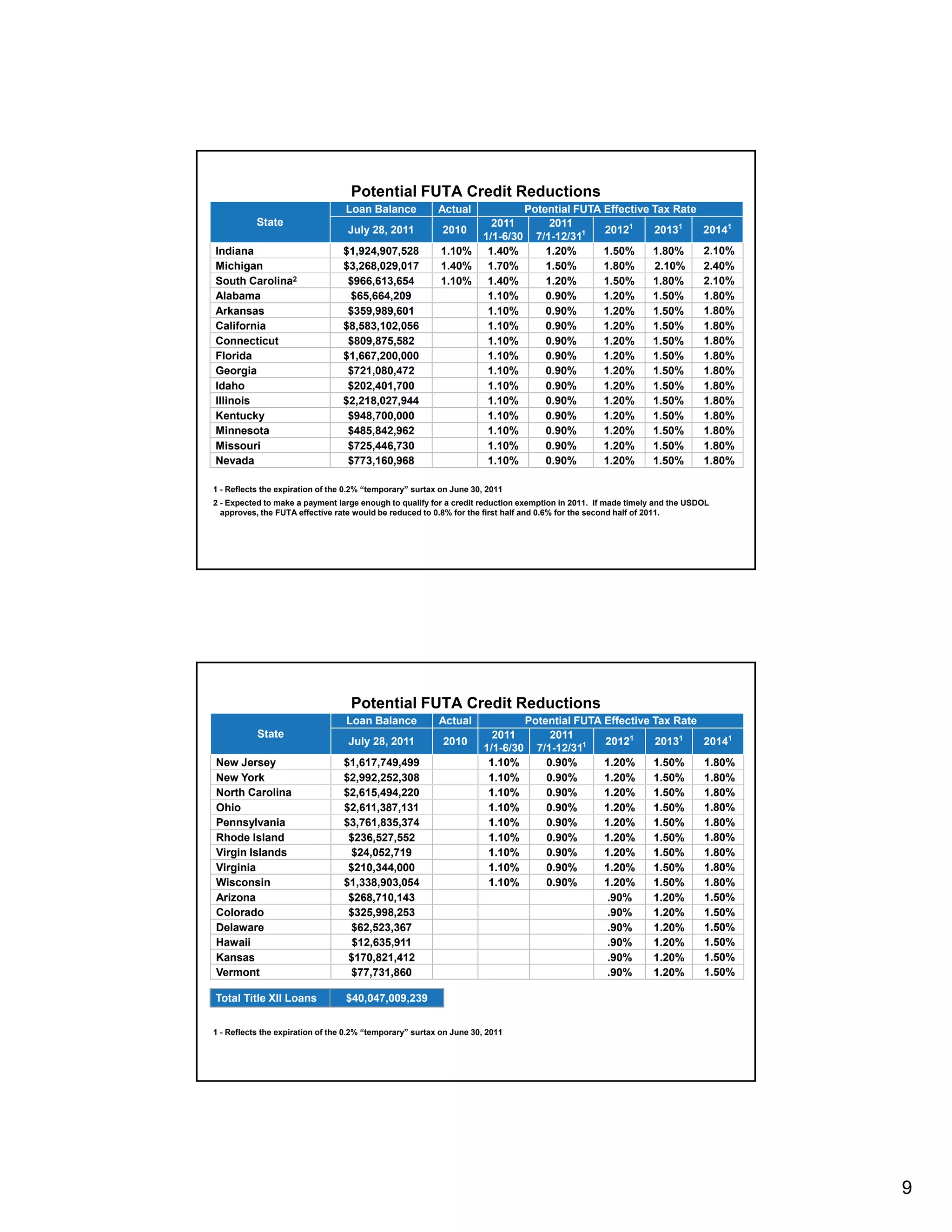 Potential FUTA Credit Reductions
                                  Loan Balance            Actual                 Potential FUTA Effective Tax Rate
           State                                                       2011           2011
                                  July 28, 2011            2010                                 20121     20131            20141
                                                                     1/1-6/30      7/1-12/311
Indiana                          $1,924,907,528            1.10%      1.40%          1.20%      1.50%     1.80%            2.10%
Michigan                         $3,268,029,017            1.40%      1.70%          1.50%      1.80%     2.10%            2.40%
South Carolina2                   $966,613,654             1.10%      1.40%          1.20%      1.50%     1.80%            2.10%
Alabama                           $65,664,209                         1.10%          0.90%      1.20%     1.50%            1.80%
Arkansas                          $359,989,601                        1.10%          0.90%      1.20%     1.50%            1.80%
California                       $8,583,102,056                       1.10%          0.90%      1.20%     1.50%            1.80%
Connecticut                       $809,875,582                        1.10%          0.90%      1.20%     1.50%            1.80%
Florida                          $1,667,200,000                       1.10%          0.90%      1.20%     1.50%            1.80%
Georgia                           $721,080,472                        1.10%          0.90%      1.20%     1.50%            1.80%
Idaho                             $202,401,700                        1.10%          0.90%      1.20%     1.50%            1.80%
Illinois                         $2,218,027,944                       1.10%          0.90%      1.20%     1.50%            1.80%
Kentucky                          $948,700,000                        1.10%          0.90%      1.20%     1.50%            1.80%
Minnesota                         $485,842,962
                                  $485 842 962                        1.10%
                                                                      1 10%          0.90%
                                                                                     0 90%      1.20%
                                                                                                1 20%     1.50%
                                                                                                          1 50%            1.80%
                                                                                                                           1 80%
Missouri                          $725,446,730                        1.10%          0.90%      1.20%     1.50%            1.80%
Nevada                            $773,160,968                        1.10%          0.90%      1.20%     1.50%            1.80%

1 - Reflects the expiration of the 0.2% “temporary” surtax on June 30, 2011
2 - Expected to make a payment large enough to qualify for a credit reduction exemption in 2011. If made timely and the USDOL
  approves, the FUTA effective rate would be reduced to 0.8% for the first half and 0.6% for the second half of 2011.




                                   Potential FUTA Credit Reductions
                                  Loan Balance            Actual                 Potential FUTA Effective Tax Rate
           State                                                        2011          2011
                                   July 28, 2011           2010                                 20121     20131            20141
                                                                      1/1-6/30     7/1-12/311
New Jersey                       $1,617,749,499                        1.10%         0.90%      1.20%     1.50%            1.80%
New York                         $2,992,252,308                        1.10%         0.90%      1.20%     1.50%            1.80%
North Carolina                   $2,615,494,220                        1.10%         0.90%      1.20%     1.50%            1.80%
Ohio                             $2,611,387,131                        1.10%         0.90%      1.20%     1.50%            1.80%
Pennsylvania                     $3,761,835,374                        1.10%         0.90%      1.20%     1.50%            1.80%
Rhode Island                      $236,527,552                         1.10%         0.90%      1.20%     1.50%            1.80%
Virgin Islands                    $24,052,719                          1.10%         0.90%      1.20%     1.50%            1.80%
Virginia                          $210,344,000                         1.10%         0.90%      1.20%     1.50%            1.80%
Wisconsin                        $1,338,903,054                        1.10%         0.90%      1.20%     1.50%            1.80%
Arizona                           $268,710,143                                                  .90%      1.20%            1.50%
Colorado                          $325,998,253                                                   .90%     1.20%            1.50%
Delaware                          $62,523,367                                                    .90%     1.20%            1.50%
Hawaii                             $12,635,911
                                   $12 635 911                                                  .90%
                                                                                                  90%     1.20%
                                                                                                          1 20%            1.50%
                                                                                                                           1 50%
Kansas                            $170,821,412                                                   .90%     1.20%            1.50%
Vermont                           $77,731,860                                                   .90%      1.20%            1.50%

Total Title XII Loans             $40,047,009,239


1 - Reflects the expiration of the 0.2% “temporary” surtax on June 30, 2011




                                                                                                                                   9
 