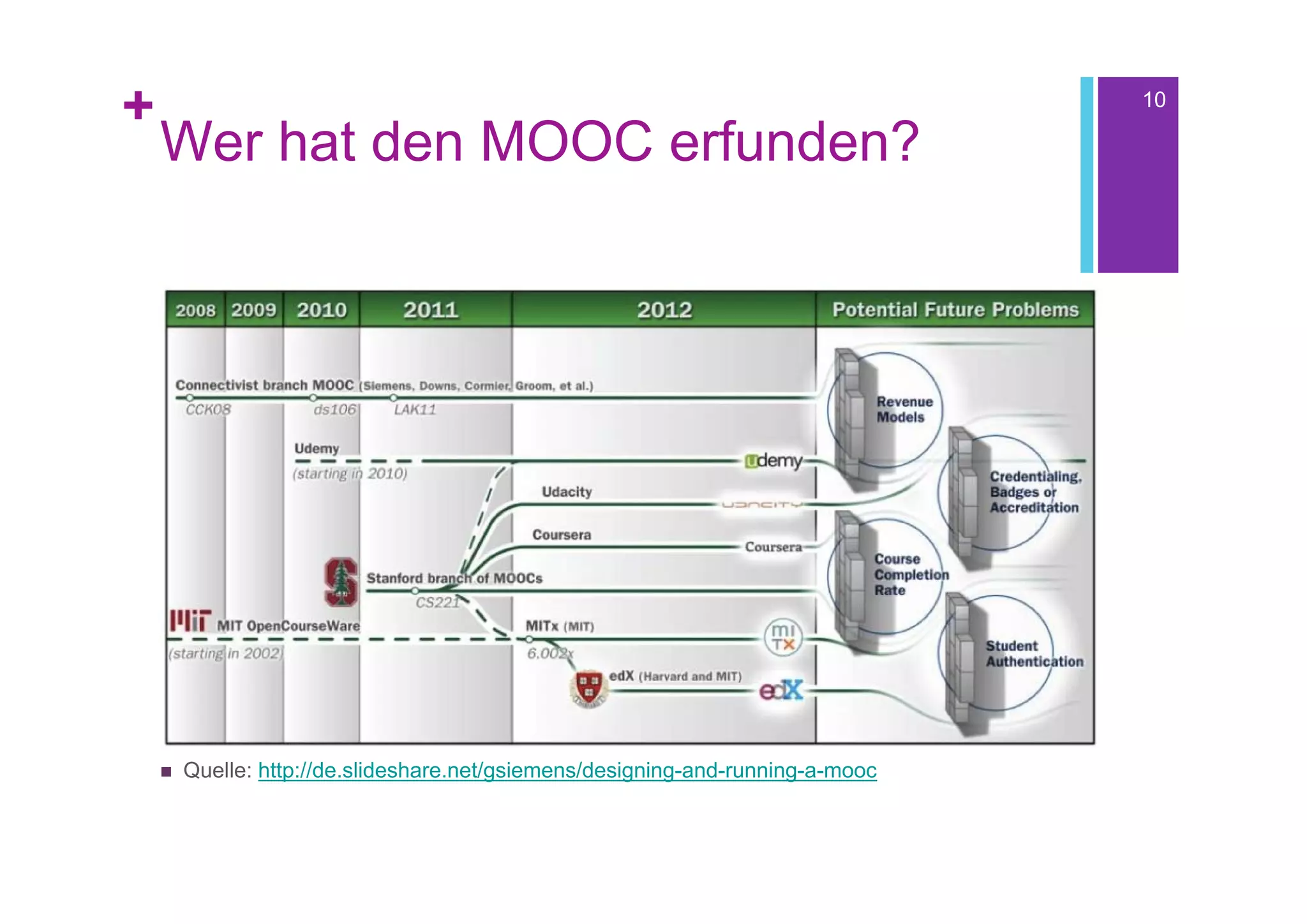 +                                                                                10

    Wer hat den MOOC erfunden?




       Quelle: http://de.slideshare.net/gsiemens/designing-and-running-a-mooc
 