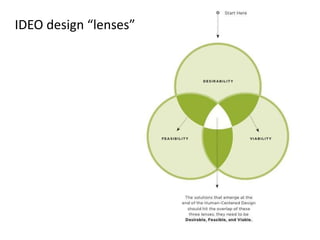 IDEO design “lenses”