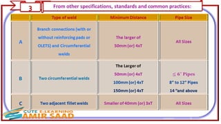 Minimum Distance Between Two Circumferential Pipe Joints--Dr.Samir Saad 