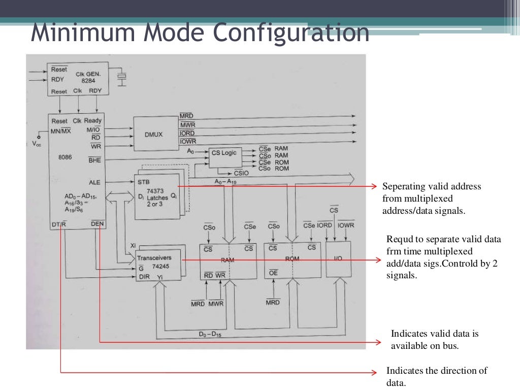 Minimum mode and Maximum mode Configuration in 8086