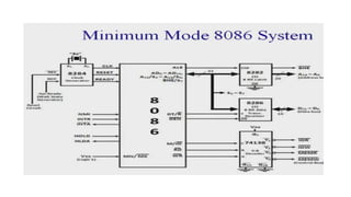 Minimum Mode and Maximum Mode of 8086.pdf