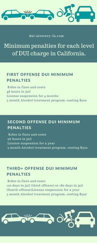 Minimum penalties for each level
of DUI charge in California.
dui-attorney-la.com
FIRST OFFENSE DUI MINIMUM
PENALTIES
$1800 in fines and costs
48 hours in jail
License suspension for 4 months
3 month Alcohol treatment program, costing $500
SECOND OFFENSE DUI MINIMUM
PENALTIES
$1800 in fines and costs
96 hours in jail
License suspension for a year
3 month Alcohol treatment program, costing $500
THIRD+ OFFENSE DUI MINIMUM
PENALTIES
$1800 in fines and costs
120 days in jail (third offense) or 180 days in jail
(fourth offense)License suspension for a year
3 month Alcohol treatment program, costing $500
 