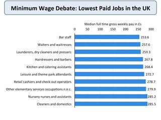 Minimum	
  Wage	
  Debate:	
  Lowest	
  Paid	
  Jobs	
  in	
  the	
  UK	
  
253.6	
  
257.6	
  
259.3	
  
267.8	
  
268.4	
  
272.7	
  
278.7	
  
279.9	
  
285.2	
  
285.5	
  
0	
   50	
   100	
   150	
   200	
   250	
   300	
  
Bar	
  staﬀ	
  
Waiters	
  and	
  waitresses	
  
Launderers,	
  dry	
  cleaners	
  and	
  pressers	
  
Hairdressers	
  and	
  barbers	
  
Kitchen	
  and	
  catering	
  assistants	
  
Leisure	
  and	
  theme	
  park	
  aGendants	
  
Retail	
  cashiers	
  and	
  check-­‐out	
  operators	
  
Other	
  elementary	
  services	
  occupa9ons	
  n.e.c.	
  
Nursery	
  nurses	
  and	
  assistants	
  
Cleaners	
  and	
  domes9cs	
  
Median	
  full	
  9me	
  gross	
  weekly	
  pay	
  in	
  £s	
  
 