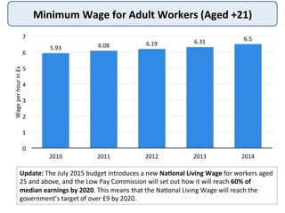 Minimum	
  Wage	
  for	
  Adult	
  Workers	
  (Aged	
  +21)	
  
5.93	
   6.08	
   6.19	
   6.31	
   6.5	
  
0	
  
1	
  
2	
  
3	
  
4	
  
5	
  
6	
  
7	
  
2010	
   2011	
   2012	
   2013	
   2014	
  
Wage	
  per	
  hour	
  in	
  £s	
  
Update:	
  The	
  July	
  2015	
  budget	
  introduces	
  a	
  new	
  NaHonal	
  Living	
  Wage	
  for	
  workers	
  aged	
  
25	
  and	
  above,	
  and	
  the	
  Low	
  Pay	
  Commission	
  will	
  set	
  out	
  how	
  it	
  will	
  reach	
  60%	
  of	
  
median	
  earnings	
  by	
  2020.	
  This	
  means	
  that	
  the	
  Na9onal	
  Living	
  Wage	
  will	
  reach	
  the	
  
government’s	
  target	
  of	
  over	
  £9	
  by	
  2020.	
  	
  
 