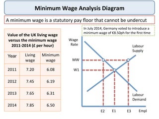 Minimum	
  Wage	
  Analysis	
  Diagram	
  
A	
  minimum	
  wage	
  is	
  a	
  statutory	
  pay	
  ﬂoor	
  that	
  cannot	
  be	
  undercut	
  
Value	
  of	
  the	
  UK	
  living	
  wage	
  
versus	
  the	
  minimum	
  wage	
  
2011-­‐2014	
  (£	
  per	
  hour)
Year Living	
  
wage
Minimum	
  
wage
2011 7.20 6.08
2012 7.45 6.19
2013 7.65 6.31
2014 7.85 6.50
Wage	
  
Rate	
  
Empl	
  E1	
  
Labour	
  
Demand	
  
W1	
  
Labour	
  
Supply	
  
MW	
  
E2	
   E3	
  
In	
  July	
  2014,	
  Germany	
  voted	
  to	
  introduce	
  a	
  
minimum	
  wage	
  of	
  €8.50ph	
  for	
  the	
  ﬁrst	
  9me	
  
 