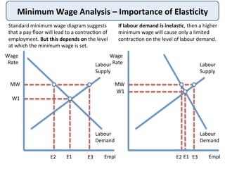Minimum	
  Wage	
  Analysis	
  –	
  Importance	
  of	
  ElasHcity	
  
Wage	
  
Rate	
  
Empl	
  E1	
  
Labour	
  
Demand	
  
W1	
  
Labour	
  
Supply	
  
MW	
  
E2	
   E3	
  
Wage	
  
Rate	
  
Empl	
  E1	
  
Labour	
  
Demand	
  
W1	
  
Labour	
  
Supply	
  
MW	
  
E2	
   E3	
  
Standard	
  minimum	
  wage	
  diagram	
  suggests	
  
that	
  a	
  pay	
  ﬂoor	
  will	
  lead	
  to	
  a	
  contrac9on	
  of	
  
employment.	
  But	
  this	
  depends	
  on	
  the	
  level	
  
at	
  which	
  the	
  minimum	
  wage	
  is	
  set.	
  
If	
  labour	
  demand	
  is	
  inelasHc,	
  then	
  a	
  higher	
  
minimum	
  wage	
  will	
  cause	
  only	
  a	
  limited	
  
contrac9on	
  on	
  the	
  level	
  of	
  labour	
  demand.	
  
 