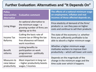 Further	
  EvaluaHon:	
  AlternaHves	
  and	
  “It	
  Depends	
  On”	
  
Policy	
  
IntervenHon	
  
AlternaHve	
  
EvaluaHve	
  comment	
  
Living	
  Wage	
  
An	
  op9onal	
  alterna9ve	
  to	
  
the	
  minimum	
  wage	
  –	
  a	
  
growing	
  number	
  of	
  ﬁrms	
  are	
  
signing	
  up	
  to	
  this	
  
Income	
  Tax	
  
Reforms	
  
Cuhng	
  the	
  basic	
  rate	
  of	
  
income	
  tax	
  or	
  liiing	
  the	
  tax	
  
free	
  allowance	
  will	
  boost	
  
work	
  incen9ves	
  
Beneﬁt	
  
reforms	
  
Linking	
  beneﬁts	
  to	
  
par9cipa9on	
  on	
  work	
  
programmes	
  –	
  poli9cally	
  
controversial	
  
Measures	
  to	
  
raise	
  labour	
  
produc9vity	
  
Most	
  important	
  in	
  long	
  run	
  
–	
  higher	
  produc9vity	
  boosts	
  
wages	
  /	
  incomes	
  
The	
  eﬀects	
  of	
  a	
  naHonal	
  minimum	
  wage	
  
on	
  employment,	
  inﬂaHon	
  and	
  real	
  
incomes	
  of	
  those	
  aﬀected	
  depends	
  on..	
  
Price	
  elas9city	
  of	
  demand	
  of	
  the	
  ﬁrms’	
  
products	
  i.e.	
  can	
  they	
  pass	
  on	
  higher	
  
costs	
  and	
  con9nue	
  to	
  sell	
  their	
  products	
  
The	
  state	
  of	
  the	
  economy	
  i.e.	
  whether	
  
ﬁrms	
  are	
  suﬃciently	
  proﬁtable	
  to	
  be	
  
able	
  to	
  absorb	
  a	
  higher	
  minimum	
  wage	
  
Whether	
  a	
  higher	
  minimum	
  wage	
  
mo9vates	
  workers	
  to	
  improve	
  their	
  
produc9vity	
  –	
  which	
  will	
  lower	
  unit	
  costs	
  
Depends	
  on	
  the	
  magnitude	
  of	
  the	
  
change	
  in	
  the	
  minimum	
  wage	
  and	
  the	
  
9me	
  scale	
  over	
  which	
  it	
  happens	
  
 