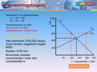 www.economielokaal.nl
Verwerkingsopgave
Marktmodel in de uitgangssituatie:
Qv = -¼P + 250
Qa = ½P – 100
Wereldmarktprijs van €350
Minimumprijs van €600
Aanbodoverschot: 100.000 stuks
Het overschot (100.000 stuks)
moet worden opgekocht tegen
€600
Kosten: € 60 mln.
Bovendien betalen
consumenten meer dan
noodzakelijk is. hoeveelheid × 1.000
prijs
200
400
600
800
1000
50 100 150 200 250
Qv
Qa
Pmin
aanbod-overschot
 