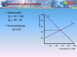www.economielokaal.nl
Volkomen concurrentie
 Marktmodel:
Qv = -P + 100
Qa = 2P - 40
 Evenwichtsprijs
(€ 0,47)
hoeveelheid × 1.000
prijs(incenten) 20
40
60
80
100
20 40 60 80 100
Qv
Qa
 