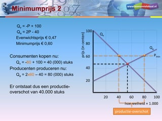 www.economielokaal.nl
Minimumprijs 2
Qv = -P + 100
Qa = 2P - 40
Evenwichtsprijs € 0,47
Minimumprijs € 0,60
Consumenten kopen nu:
Qv = -60 + 100 = 40 (000) stuks
Producenten produceren nu:
Qa = 2x60 – 40 = 80 (000) stuks
Er ontstaat dus een productie-
overschot van 40.000 stuks
hoeveelheid × 1.000
prijs(incenten) 20
40
60
80
100
20 40 60 80 100
Qv
Qa
Pmin
productie-overschot
 