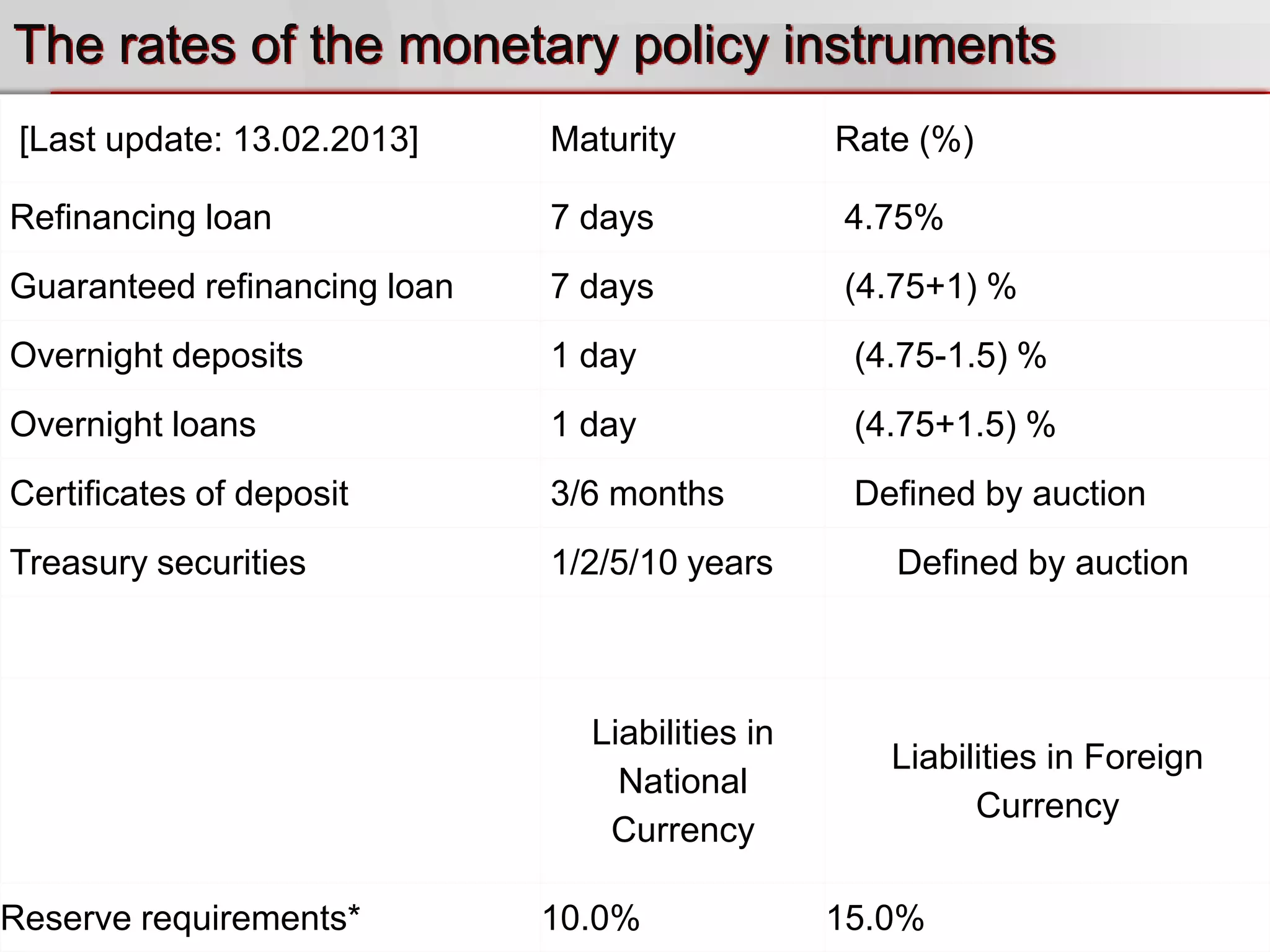 The rates of the monetary policy instruments
 [Last update: 13.02.2013]    Maturity           Rate (%)

Refinancing loan              7 days             4.75%
Guaranteed refinancing loan   7 days             (4.75+1) %
Overnight deposits            1 day               (4.75-1.5) %
Overnight loans               1 day               (4.75+1.5) %
Certificates of deposit       3/6 months          Defined by auction
Treasury securities           1/2/5/10 years        Defined by auction



                                Liabilities in
                                                    Liabilities in Foreign
                                  National
                                                          Currency
                                 Currency

Reserve requirements*         10.0%              15.0%
 
