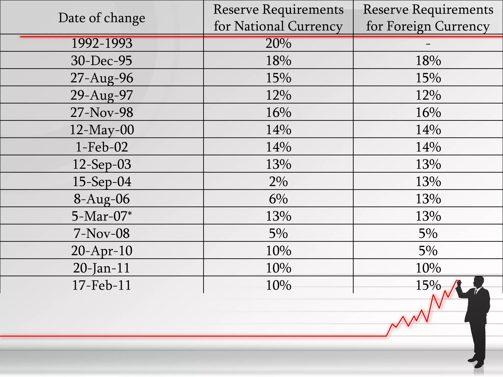 Reserve Requirements    Reserve Requirements
Date of change
                 for National Currency   for Foreign Currency
 1992-1993                20%                      -
 30-Dec-95                18%                     18%
 27-Aug-96                15%                     15%
 29-Aug-97                12%                     12%
 27-Nov-98                16%                     16%
 12-May-00                14%                     14%
  1-Feb-02                14%                     14%
 12-Sep-03                13%                     13%
 15-Sep-04                2%                      13%
  8-Aug-06                6%                      13%
 5-Mar-07*                13%                     13%
  7-Nov-08                5%                      5%
 20-Apr-10                10%                     5%
  20-Jan-11               10%                     10%
 17-Feb-11                10%                     15%
 