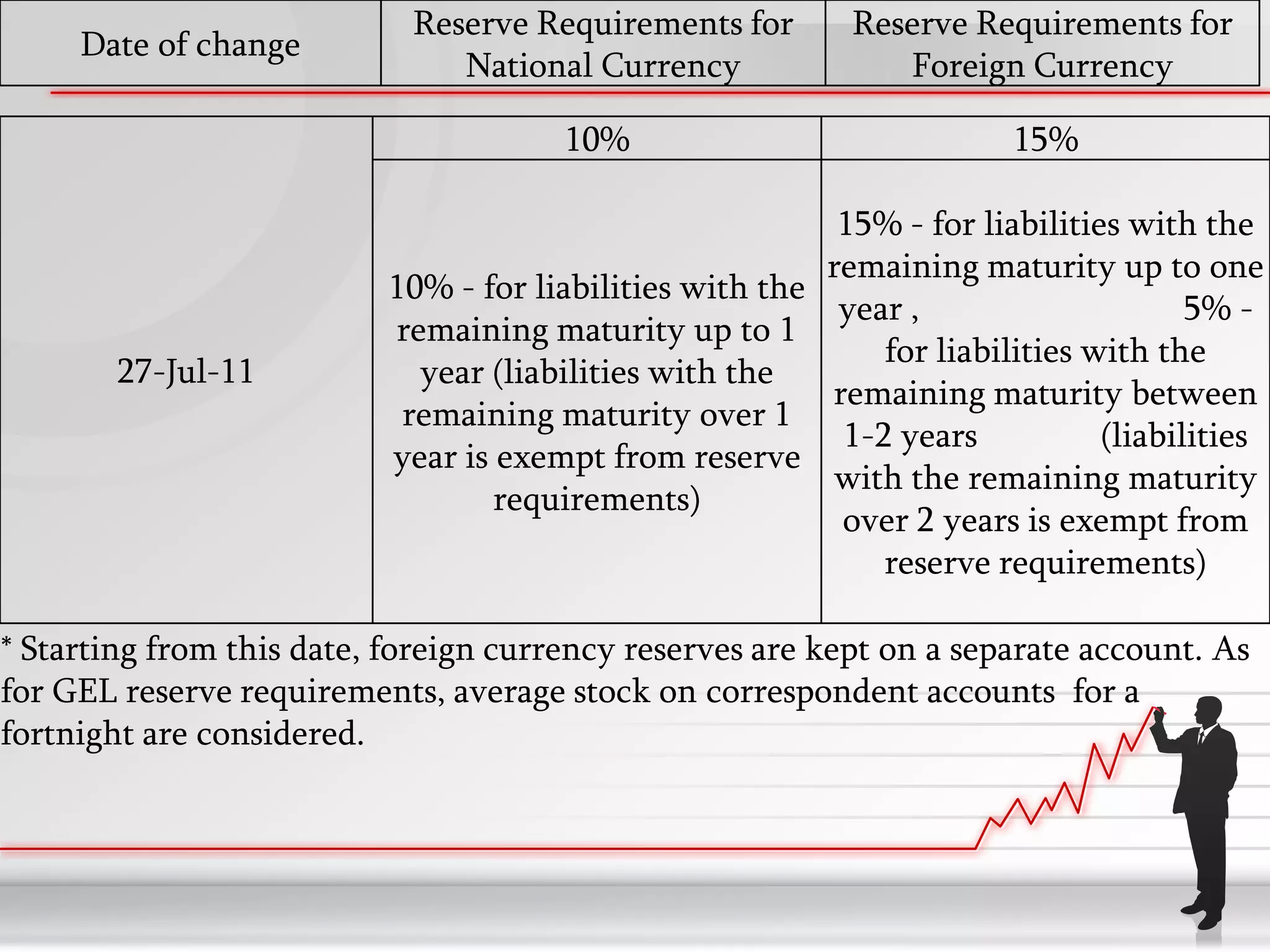 Reserve Requirements for       Reserve Requirements for
     Date of change
                               National Currency              Foreign Currency

                                       10%                             15%

                                                          15% - for liabilities with the
                                                         remaining maturity up to one
                          10% - for liabilities with the
                                                          year ,                     5% -
                          remaining maturity up to 1
                                                             for liabilities with the
        27-Jul-11           year (liabilities with the
                                                         remaining maturity between
                           remaining maturity over 1
                                                          1-2 years           (liabilities
                          year is exempt from reserve
                                                         with the remaining maturity
                                  requirements)
                                                          over 2 years is exempt from
                                                             reserve requirements)

* Starting from this date, foreign currency reserves are kept on a separate account. As
for GEL reserve requirements, average stock on correspondent accounts for a
fortnight are considered.
 