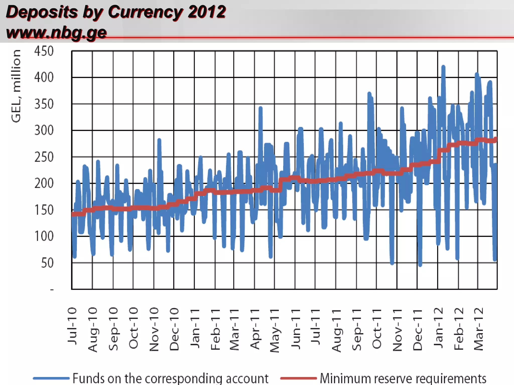 Deposits by Currency 2012
www.nbg.ge
 