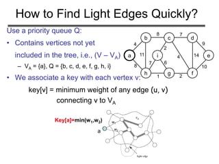 How to Find Light Edges Quickly?
Use a priority queue Q:
• Contains vertices not yet
included in the tree, i.e., (V – VA)
– VA = {a}, Q = {b, c, d, e, f, g, h, i}
• We associate a key with each vertex v:
key[v] = minimum weight of any edge (u, v)
connecting v to VA
a
b c d
e
h g f
i
4
8 7
8
11
1 2
7
2
4 14
9
10
6
w1
w2
Key[a]=min(w1,w2)
a
 