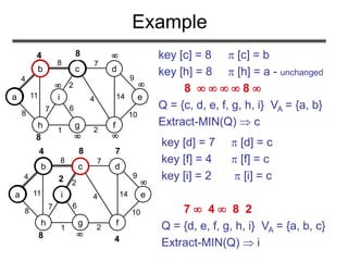 4 

8  
8

Example
a
b c d
e
h g f
i
4
8 7
8
11
1 2
7
2
4 14
9
10
6
key [c] = 8  [c] = b
key [h] = 8  [h] = a - unchanged
8     8 
Q = {c, d, e, f, g, h, i} VA = {a, b}
Extract-MIN(Q)  c
a
b c d
e
h g f
i
4
8 7
8
11
1 2
7
2
4 14
9
10
6
key [d] = 7  [d] = c
key [f] = 4  [f] = c
key [i] = 2  [i] = c
7  4  8 2
Q = {d, e, f, g, h, i} VA = {a, b, c}
Extract-MIN(Q)  i


4 

8  
8
7
4
2
 