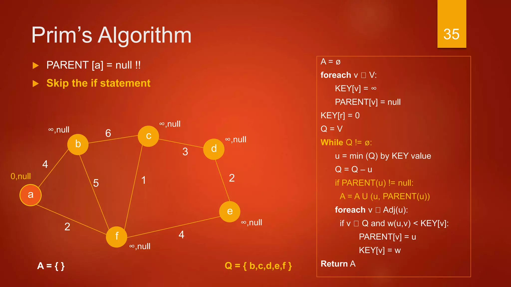 Prim’s Algorithm
A = ø
foreach v V:
KEY[v] = ∞
PARENT[v] = null
KEY[r] = 0
Q = V
While Q != ø:
u = min (Q) by KEY value
Q = Q – u
if PARENT(u) != null:
A = A U (u, PARENT(u))
foreach v Adj(u):
if v Q and w(u,v) < KEY[v]:
PARENT[v] = u
KEY[v] = w
Return A
3
a
2
c
b d
f
4
6
4
15
e
2
A = { }
 PARENT [a] = null !!
 Skip the if statement
∞,null
∞,null
∞,null
∞,null
0,null
∞,null
Q = { b,c,d,e,f }
35
 