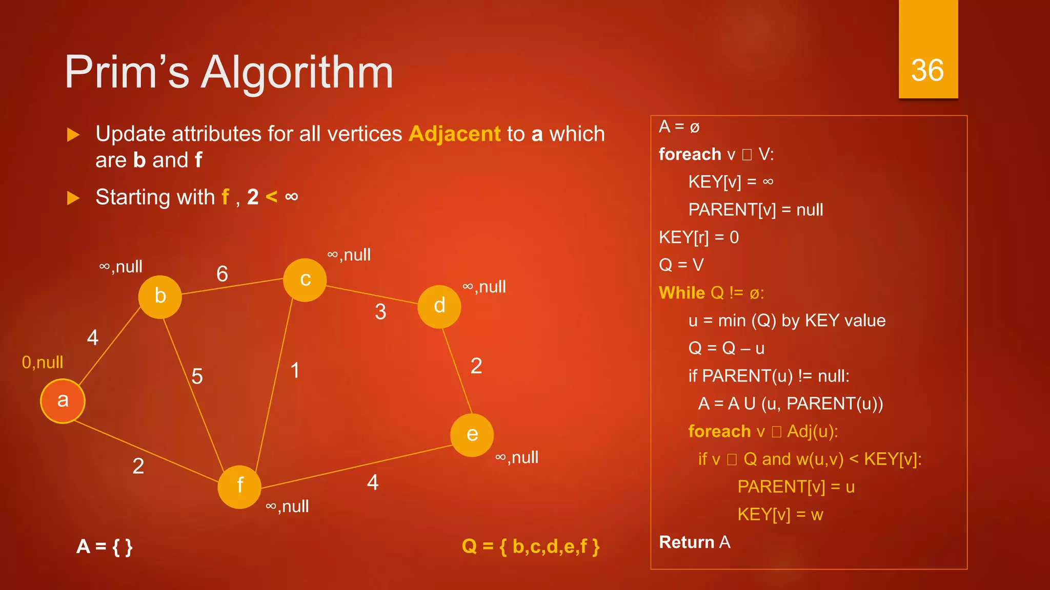 Prim’s Algorithm
A = ø
foreach v V:
KEY[v] = ∞
PARENT[v] = null
KEY[r] = 0
Q = V
While Q != ø:
u = min (Q) by KEY value
Q = Q – u
if PARENT(u) != null:
A = A U (u, PARENT(u))
foreach v Adj(u):
if v Q and w(u,v) < KEY[v]:
PARENT[v] = u
KEY[v] = w
Return A
3
a
2
c
b d
f
4
6
4
15
e
2
A = { }
 Update attributes for all vertices Adjacent to a which
are b and f
 Starting with f , 2 < ∞
∞,null
∞,null
∞,null
∞,null
0,null
∞,null
Q = { b,c,d,e,f }
36
 