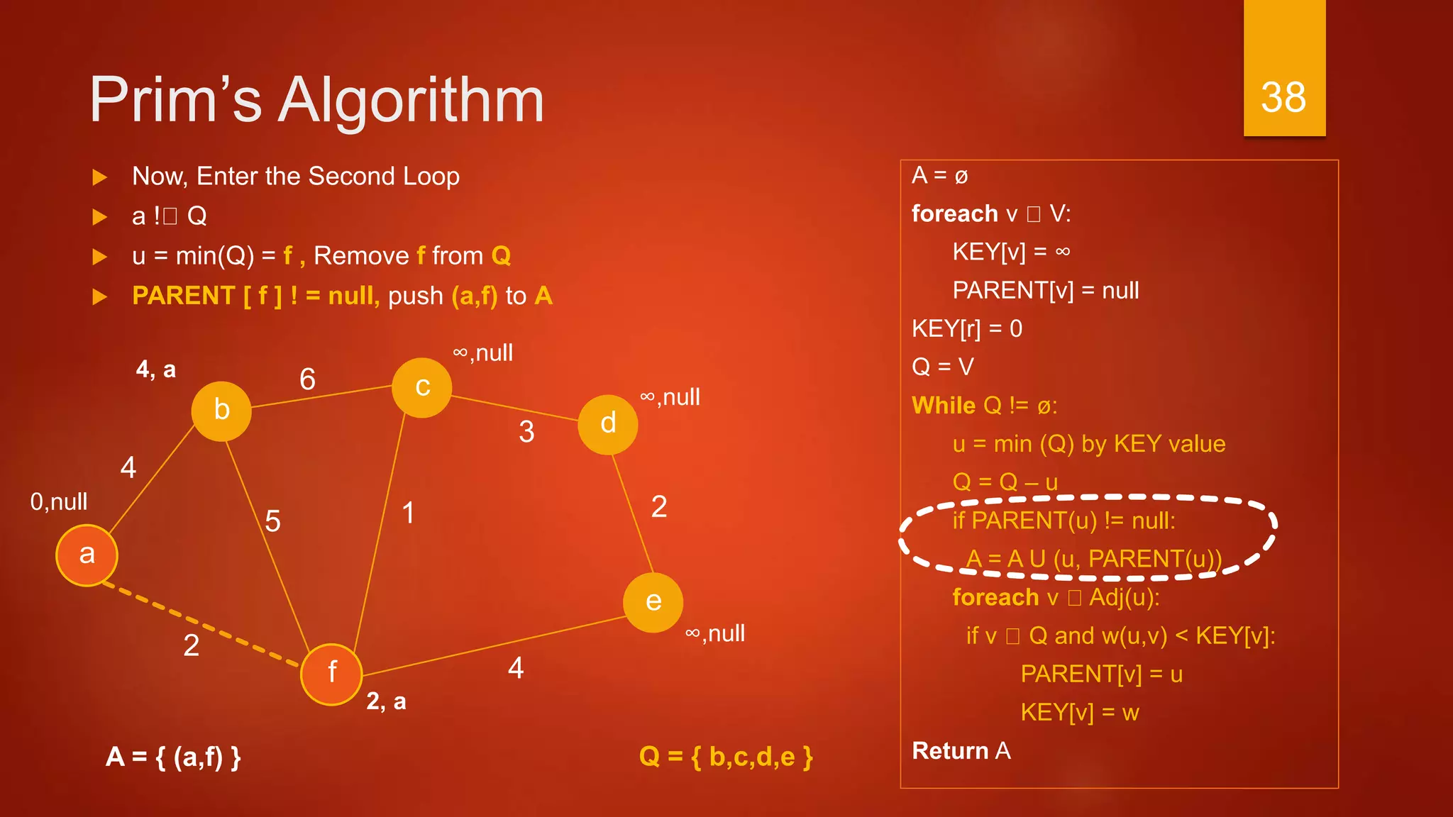 Prim’s Algorithm
A = ø
foreach v V:
KEY[v] = ∞
PARENT[v] = null
KEY[r] = 0
Q = V
While Q != ø:
u = min (Q) by KEY value
Q = Q – u
if PARENT(u) != null:
A = A U (u, PARENT(u))
foreach v Adj(u):
if v Q and w(u,v) < KEY[v]:
PARENT[v] = u
KEY[v] = w
Return A
3
a
2
c
b d
f
4
6
4
15
e
2
A = { (a,f) }
 Now, Enter the Second Loop
 a ! Q
 u = min(Q) = f , Remove f from Q
 PARENT [ f ] ! = null, push (a,f) to A
∞,null
∞,null
∞,null
2, a
0,null
4, a
Q = { b,c,d,e }
38
 