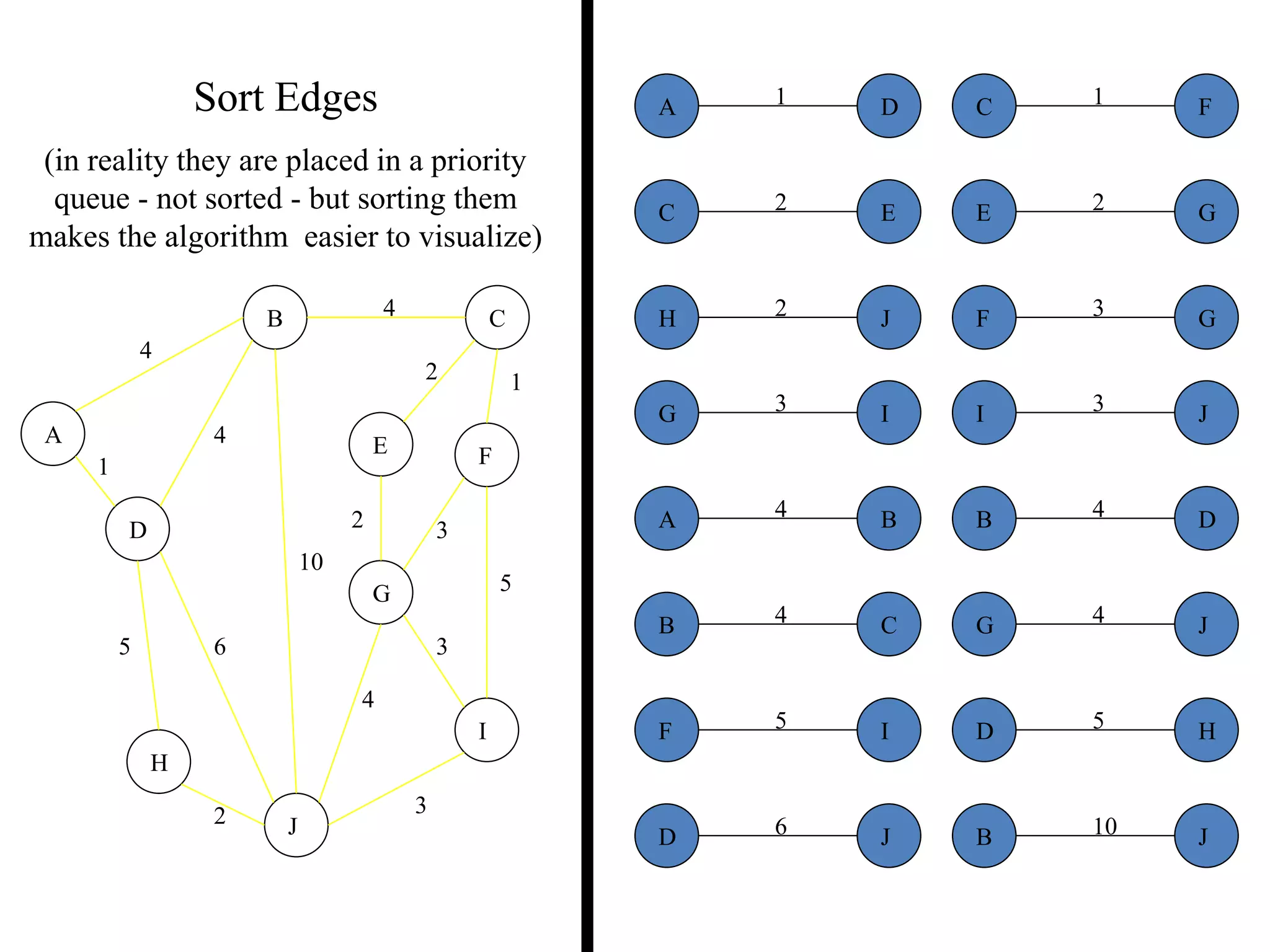 2
5
2
5
4
3
4
4
10
1
6
3
3
2
1
2 3
2 1
3
5
3
4
2
5 6
4
4
10
A
B C
D
E F
G
H
I
J
B
B
D
J
C
C
E
F
D
D H
J
E G
F
F
G
I
G
G
I
J
H J
JI
1A D
4B C
4A B
Sort Edges
(in reality they are placed in a priority
queue - not sorted - but sorting them
makes the algorithm easier to visualize)
 