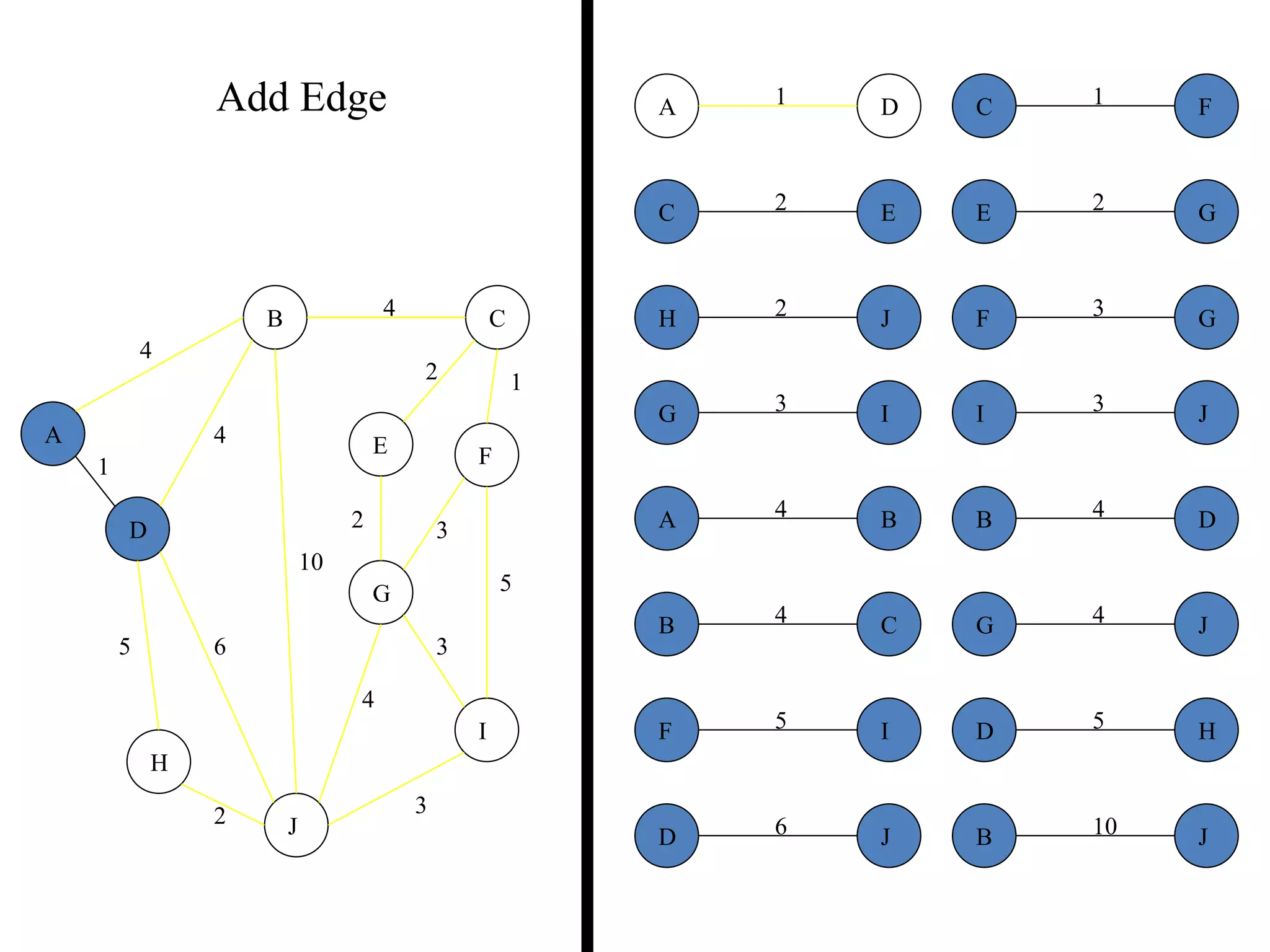 2
5
2
5
4
3
4
4
10
1
6
3
3
2
1
2 3
2 1
3
5
3
4
2
5 6
4
4
10
A
B C
D
E F
G
H
I
J
B
B
D
J
C
C
E
F
D
D H
J
E G
F
F
G
I
G
G
I
J
H J
JI
1A D
4B C
4A B
Add Edge
 