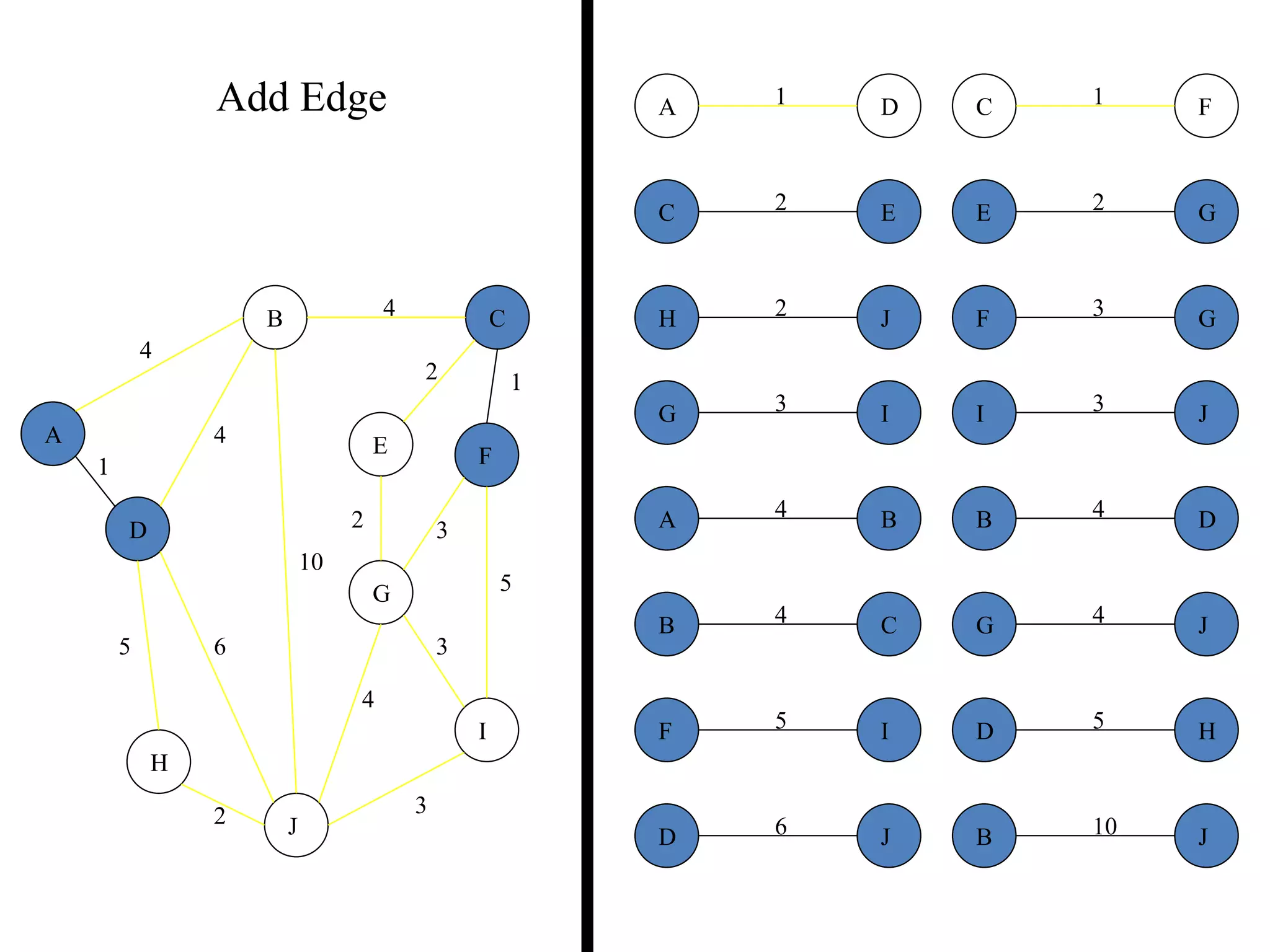 2
5
2
5
4
3
4
4
10
1
6
3
3
2
1
2 3
2 1
3
5
3
4
2
5 6
4
4
10
A
B C
D
E F
G
H
I
J
B
B
D
J
C
C
E
F
D
D H
J
E G
F
F
G
I
G
G
I
J
H J
JI
1A D
4B C
4A B
Add Edge
 