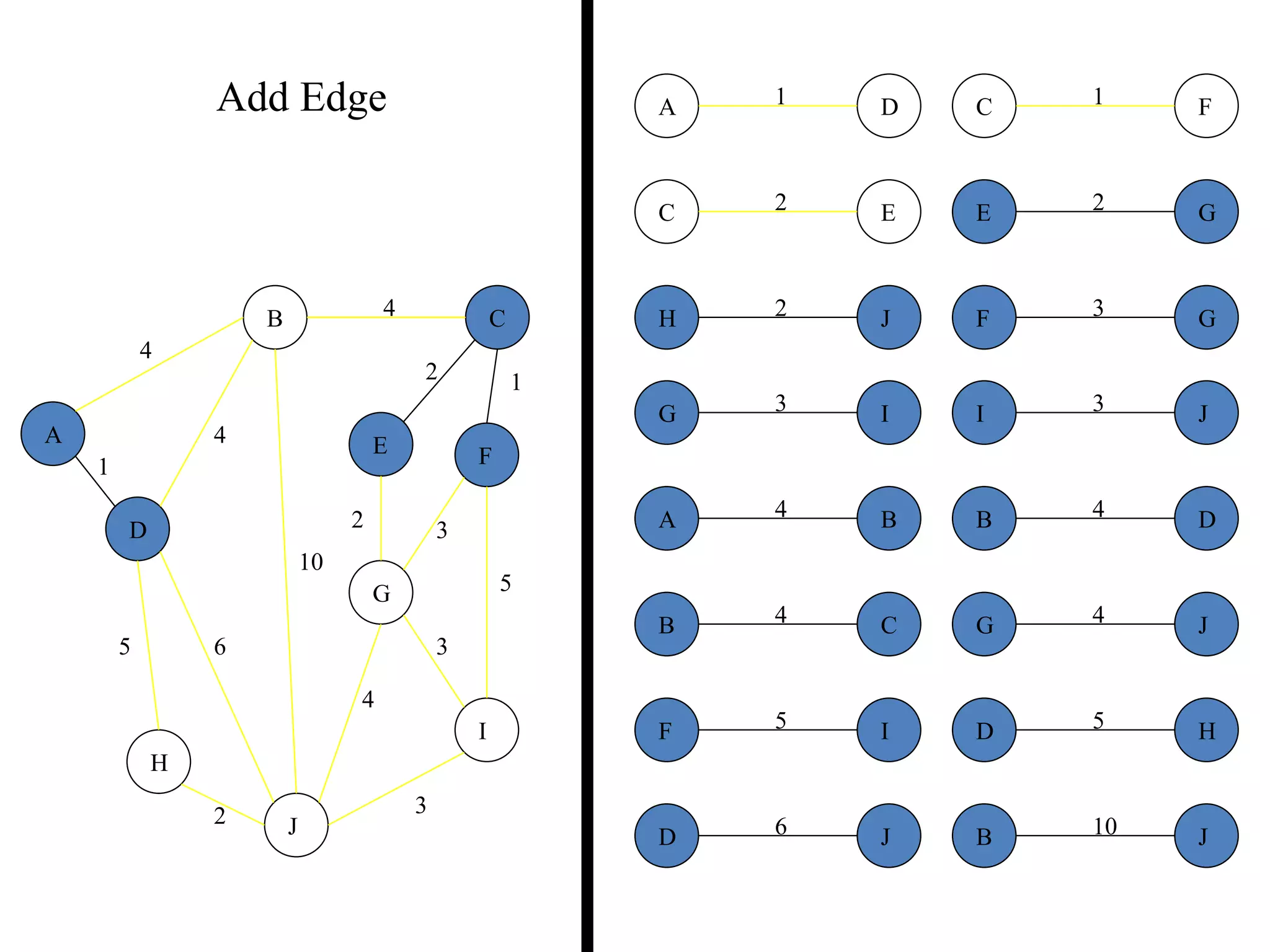 2
5
2
5
4
3
4
4
10
1
6
3
3
2
1
2 3
2 1
3
5
3
4
2
5 6
4
4
10
A
B C
D
E F
G
H
I
J
B
B
D
J
C
C
E
F
D
D H
J
E G
F
F
G
I
G
G
I
J
H J
JI
1A D
4B C
4A B
Add Edge
 