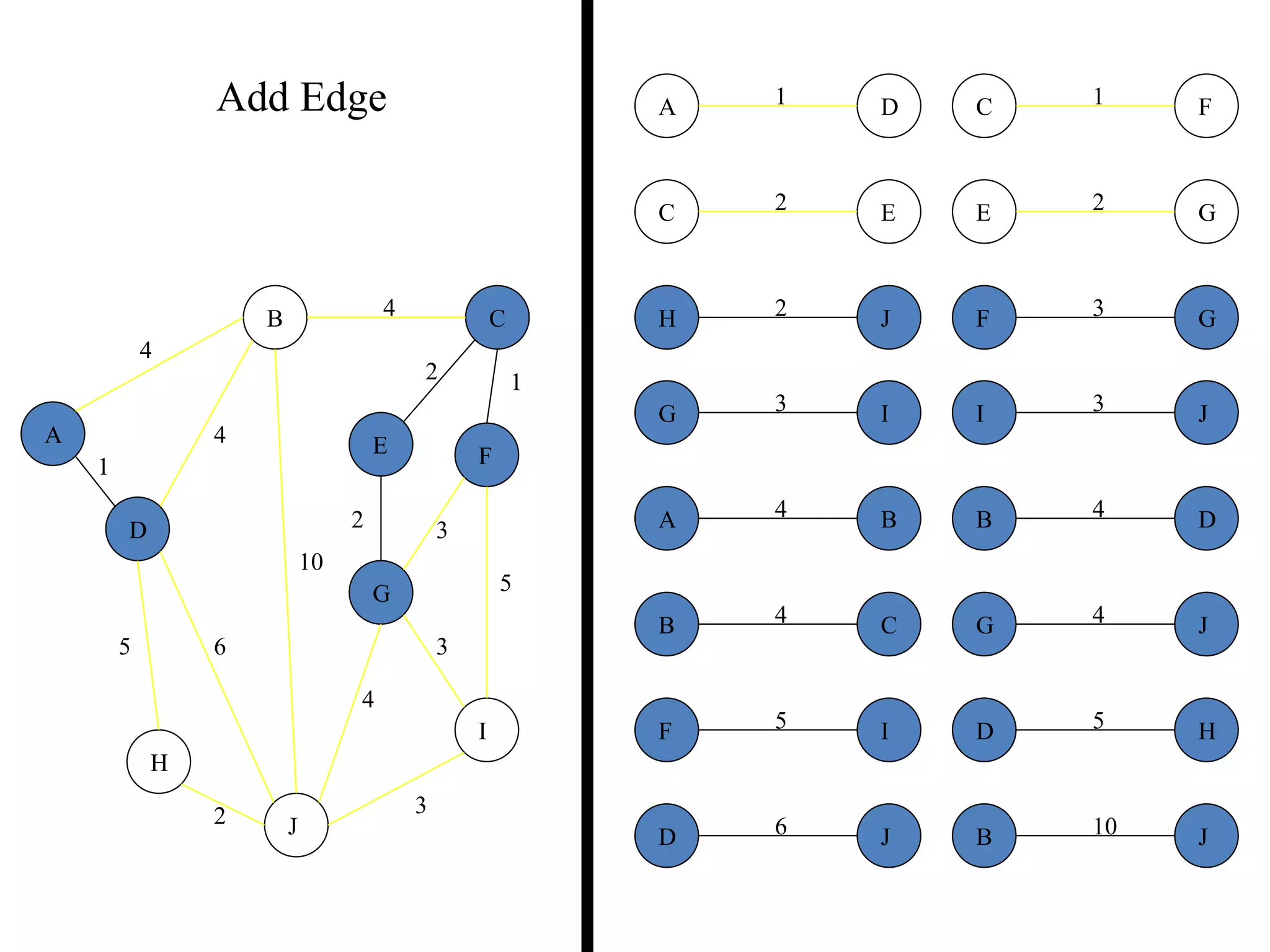 2
5
2
5
4
3
4
4
10
1
6
3
3
2
1
2 3
2 1
3
5
3
4
2
5 6
4
4
10
A
B C
D
E F
G
H
I
J
B
B
D
J
C
C
E
F
D
D H
J
E G
F
F
G
I
G
G
I
J
H J
JI
1A D
4B C
4A B
Add Edge
 