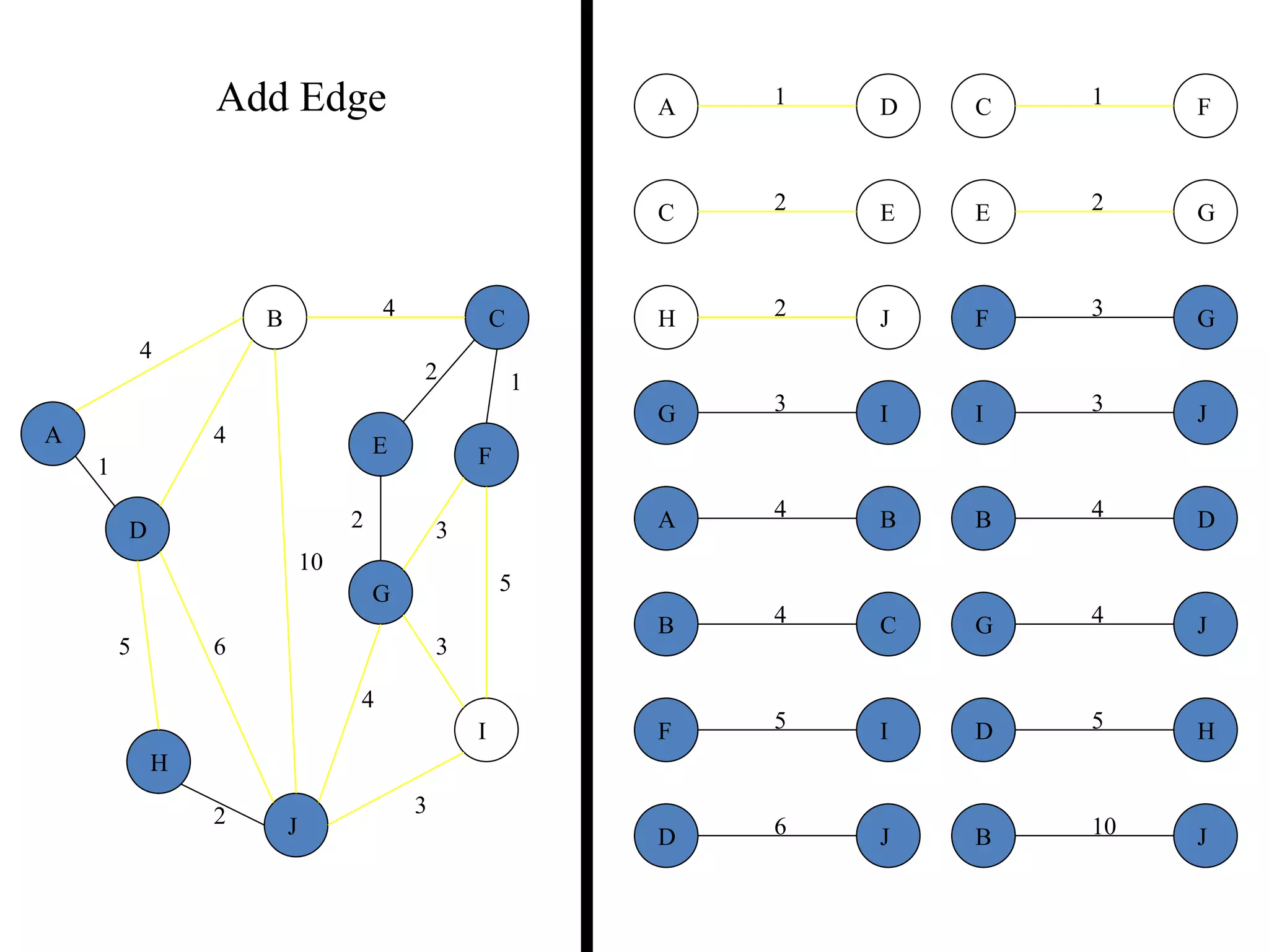 2
5
2
5
4
3
4
4
10
1
6
3
3
2
1
2 3
2 1
3
5
3
4
2
5 6
4
4
10
A
B C
D
E F
G
H
I
J
B
B
D
J
C
C
E
F
D
D H
J
E G
F
F
G
I
G
G
I
J
H J
JI
1A D
4B C
4A B
Add Edge
 
