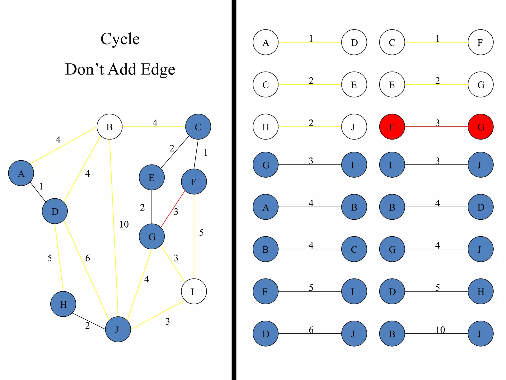 2
5
2
5
4
3
4
4
10
1
6
3
3
2
1
2 3
2 1
3
5
3
4
2
5 6
4
4
10
A
B C
D
E F
G
H
I
J
B
B
D
J
C
C
E
F
D
D H
J
E G
F
F
G
I
G
G
I
J
H J
JI
1A D
4B C
4A B
Cycle
Don’t Add Edge
 