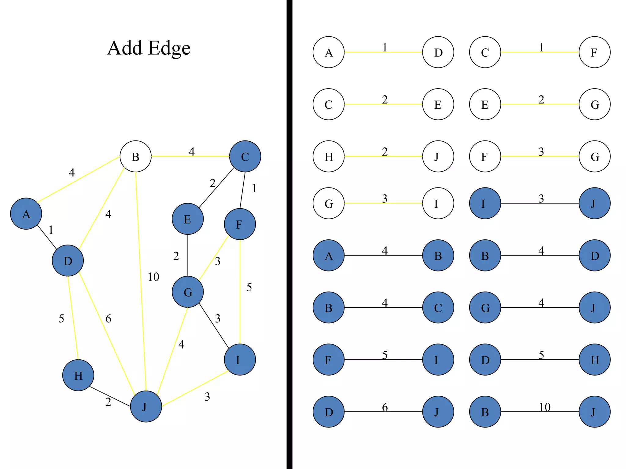 2
5
2
5
4
3
4
4
10
1
6
3
3
2
1
2 3
2 1
3
5
3
4
2
5 6
4
4
10
A
B C
D
E F
G
H
I
J
B
B
D
J
C
C
E
F
D
D H
J
E G
F
F
G
I
G
G
I
J
H J
JI
1A D
4B C
4A B
Add Edge
 