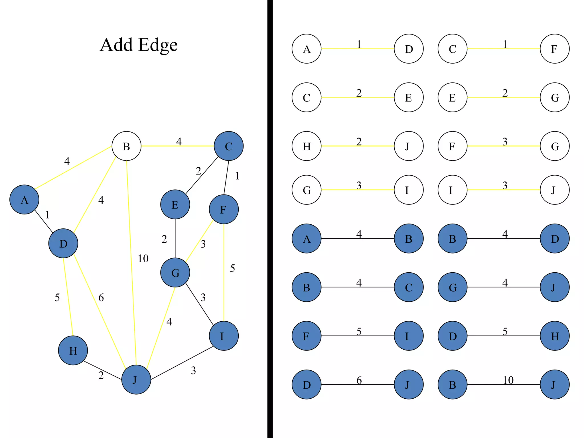 2
5
2
5
4
3
4
4
10
1
6
3
3
2
1
2 3
2 1
3
5
3
4
2
5 6
4
4
10
A
B C
D
E F
G
H
I
J
B
B
D
J
C
C
E
F
D
D H
J
E G
F
F
G
I
G
G
I
J
H J
JI
1A D
4B C
4A B
Add Edge
 