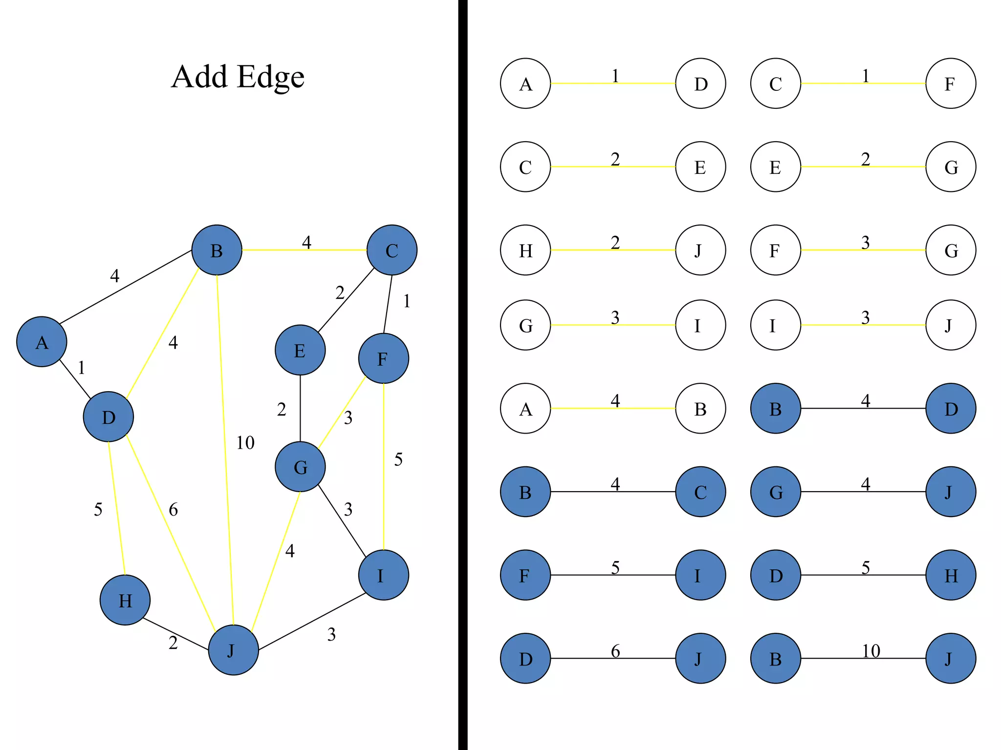 2
5
2
5
4
3
4
4
10
1
6
3
3
2
1
2 3
2 1
3
5
3
4
2
5 6
4
4
10
A
B C
D
E F
G
H
I
J
B
B
D
J
C
C
E
F
D
D H
J
E G
F
F
G
I
G
G
I
J
H J
JI
1A D
4B C
4A B
Add Edge
 