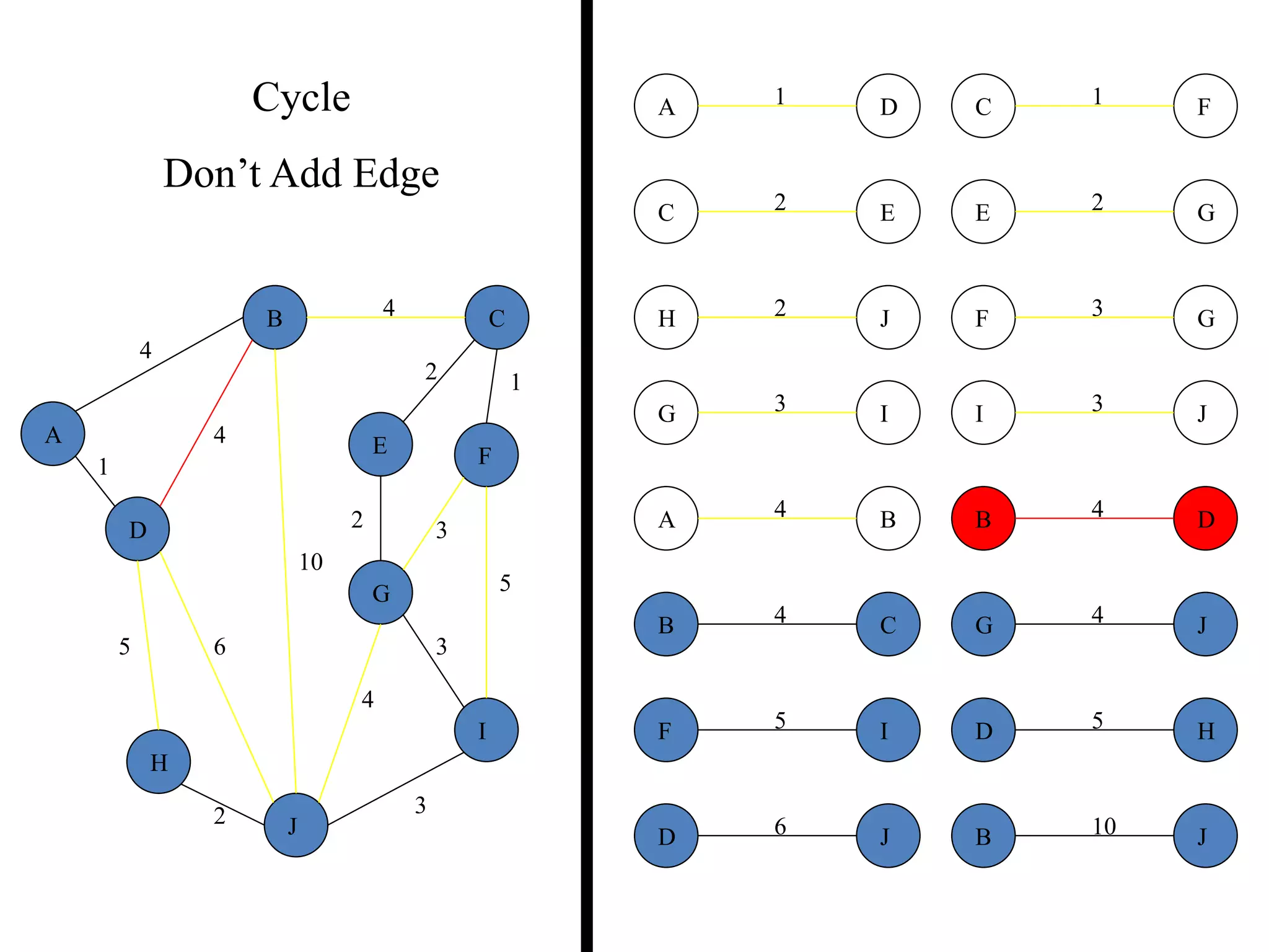 2
5
2
5
4
3
4
4
10
1
6
3
3
2
1
2 3
2 1
3
5
3
4
2
5 6
4
4
10
A
B C
D
E F
G
H
I
J
B
B
D
J
C
C
E
F
D
D H
J
E G
F
F
G
I
G
G
I
J
H J
JI
1A D
4B C
4A B
Cycle
Don’t Add Edge
 
