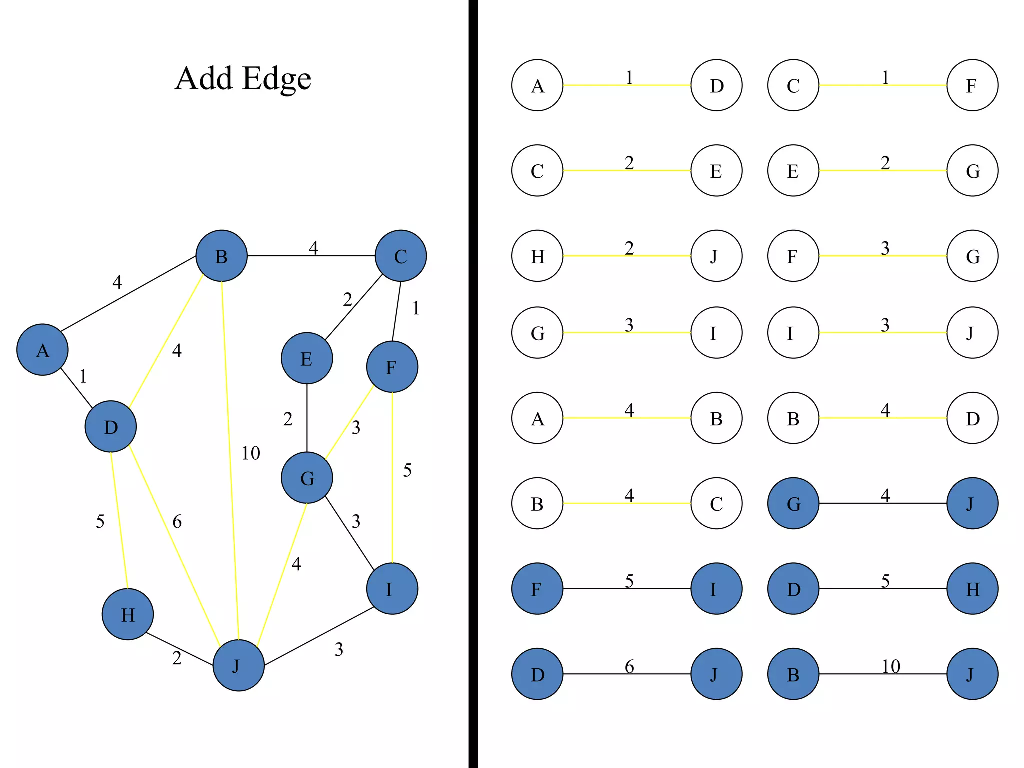2
5
2
5
4
3
4
4
10
1
6
3
3
2
1
2 3
2 1
3
5
3
4
2
5 6
4
4
10
A
B C
D
E F
G
H
I
J
B
B
D
J
C
C
E
F
D
D H
J
E G
F
F
G
I
G
G
I
J
H J
JI
1A D
4B C
4A B
Add Edge
 