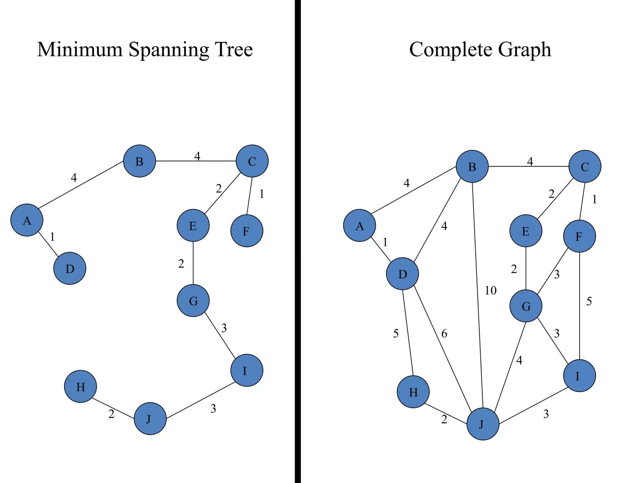 4
1
2
2 1
3
32
4
A
B C
D
E F
G
H
I
J
4
1
2 3
2 1
3
5
3
4
2
5 6
4
4
10
A
B C
D
E F
G
H
I
J
Minimum Spanning Tree Complete Graph
 