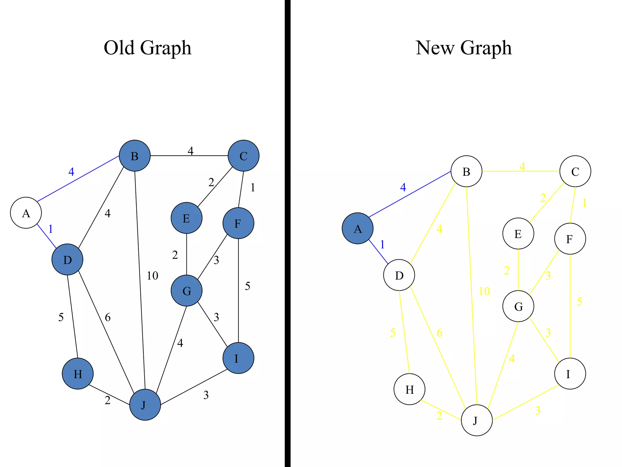 4
1
2 3
2 1
3
5
3
4
2
5 6
4
4
10
A
B C
D
E F
G
H
I
J
Old Graph New Graph
4
1
2 3
2 1
3
5
3
4
2
5 6
4
4
10
A
B C
D
E F
G
H
I
J
 