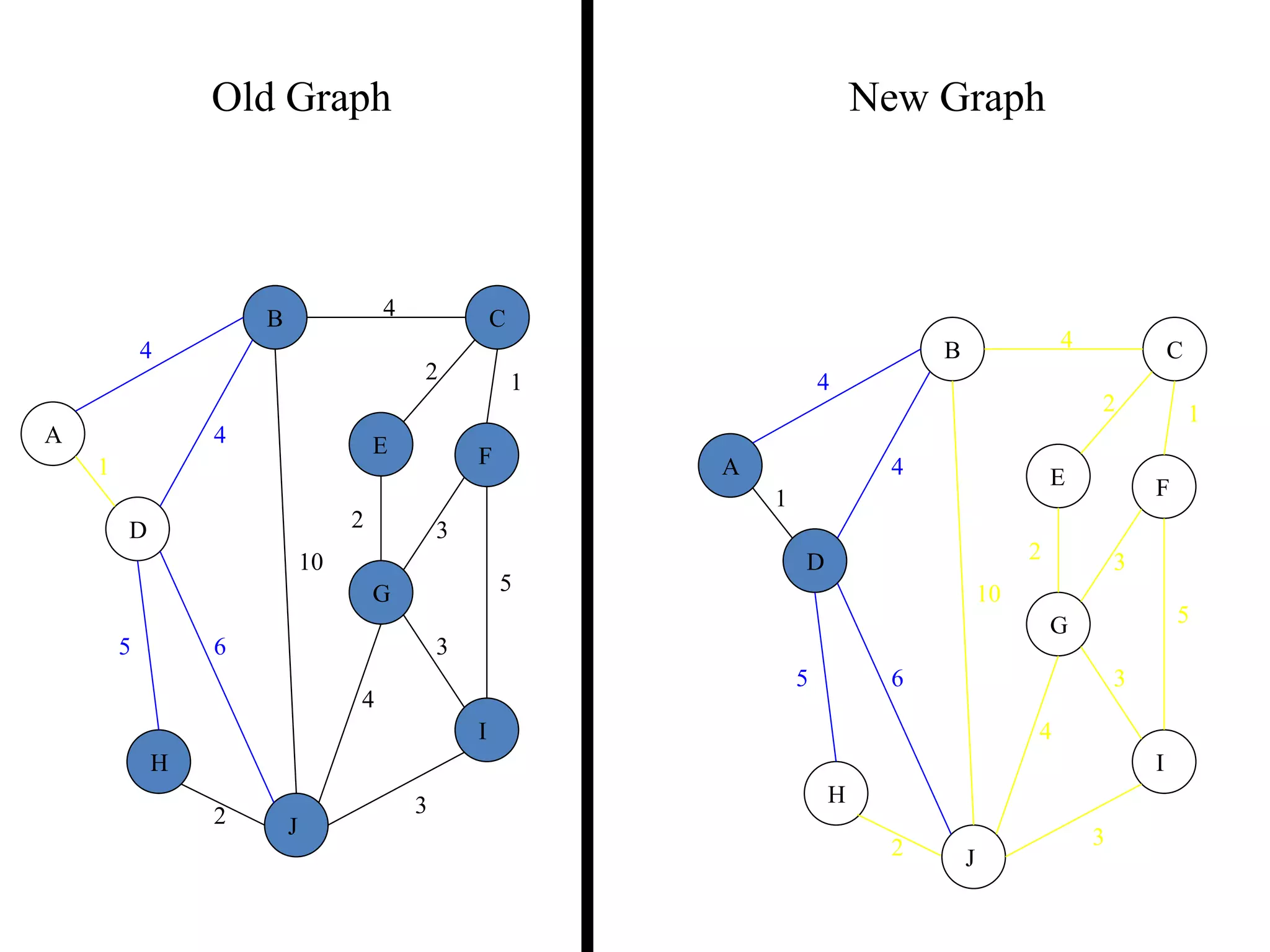 4
1
2 3
2 1
3
5
3
4
2
5 6
4
4
10
A
B C
D
E F
G
H
I
J
Old Graph New Graph
4
1
2 3
2 1
3
5
3
4
2
5 6
4
4
10
A
B C
D
E F
G
H
I
J
 