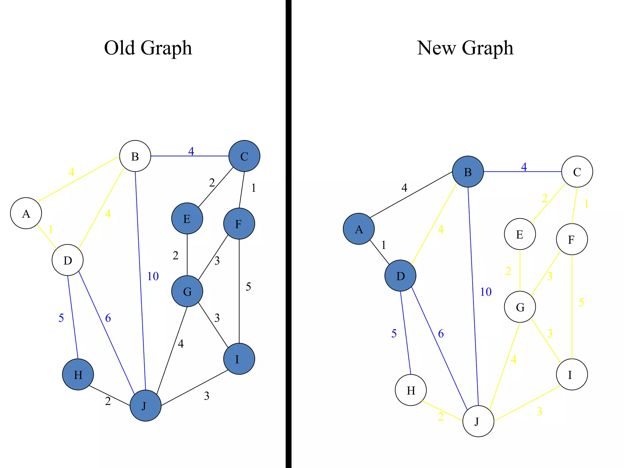 4
1
2 3
2 1
3
5
3
4
2
5 6
4
4
10
A
B C
D
E F
G
H
I
J
Old Graph New Graph
4
1
2 3
2 1
3
5
3
4
2
5 6
4
4
10
A
B C
D
E F
G
H
I
J
 