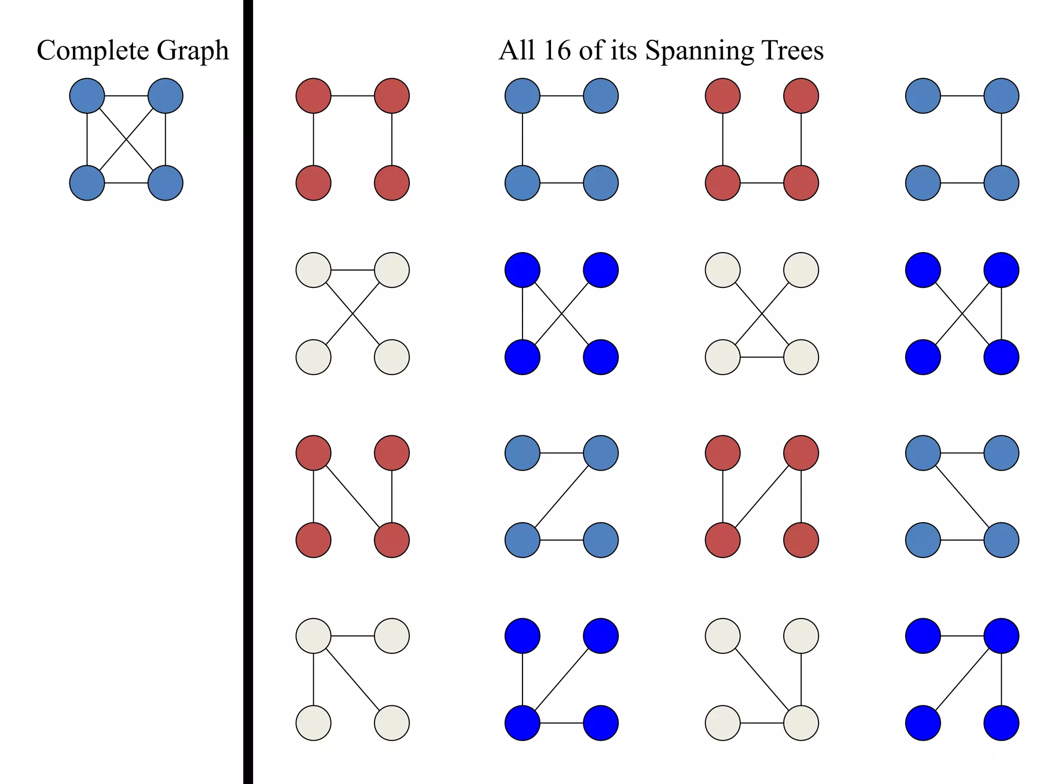 All 16 of its Spanning TreesComplete Graph
 