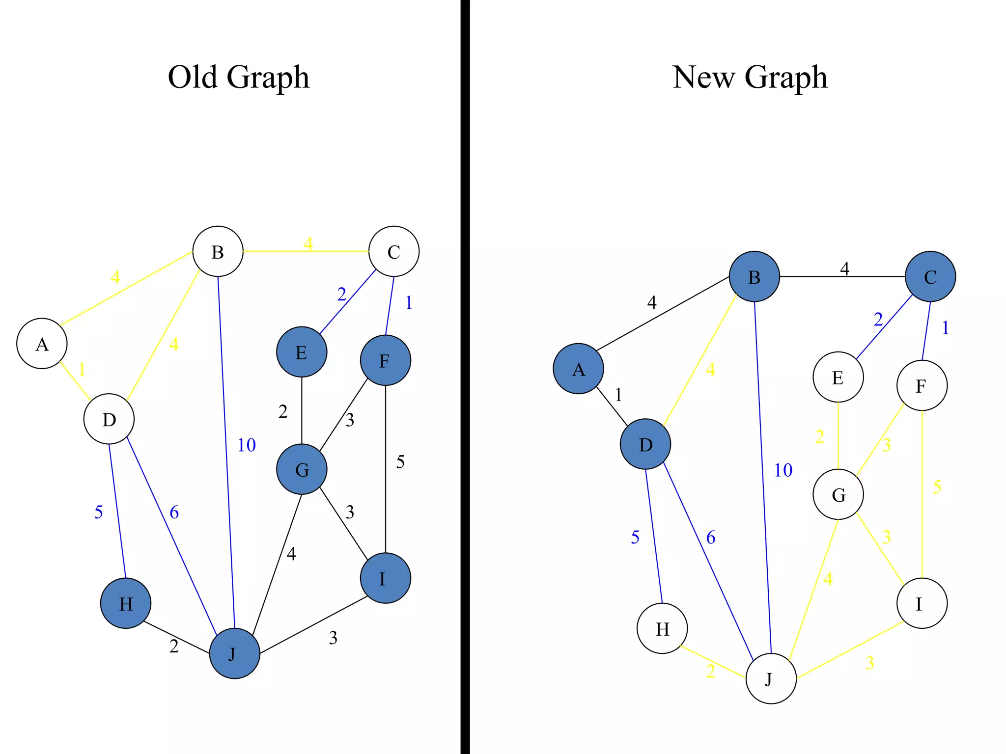 4
1
2 3
2 1
3
5
3
4
2
5 6
4
4
10
A
B C
D
E F
G
H
I
J
Old Graph New Graph
4
1
2 3
2 1
3
5
3
4
2
5 6
4
4
10
A
B C
D
E F
G
H
I
J
 