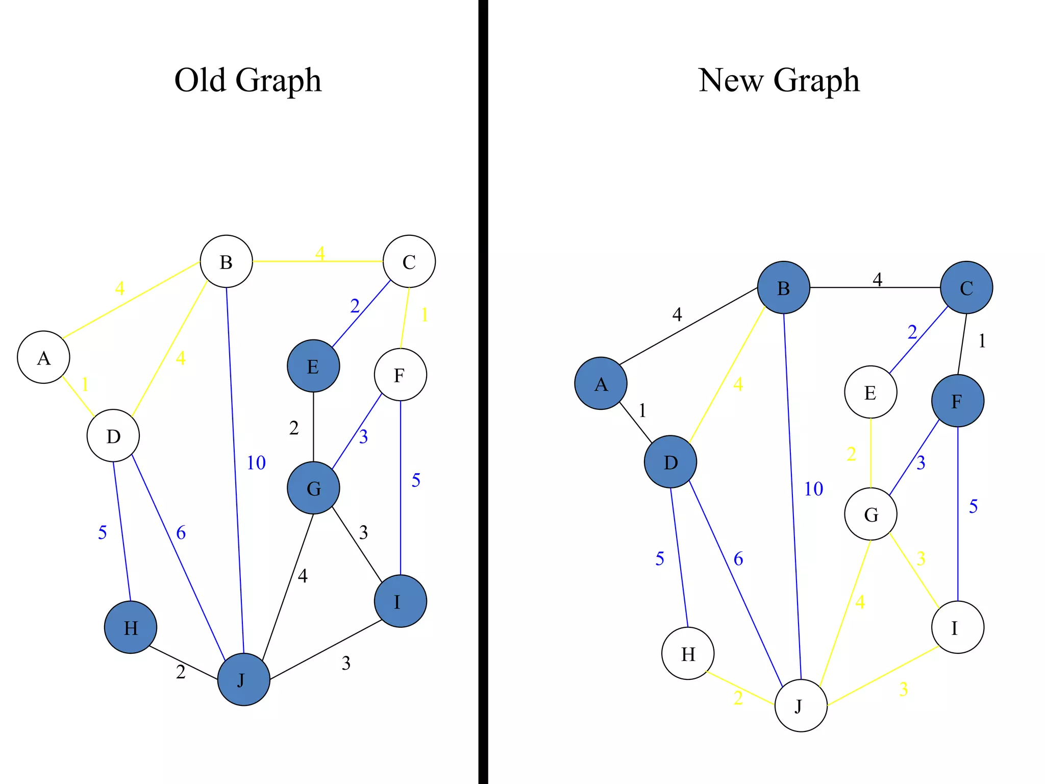 4
1
2 3
2 1
3
5
3
4
2
5 6
4
4
10
A
B C
D
E F
G
H
I
J
Old Graph New Graph
4
1
2 3
2 1
3
5
3
4
2
5 6
4
4
10
A
B C
D
E F
G
H
I
J
 