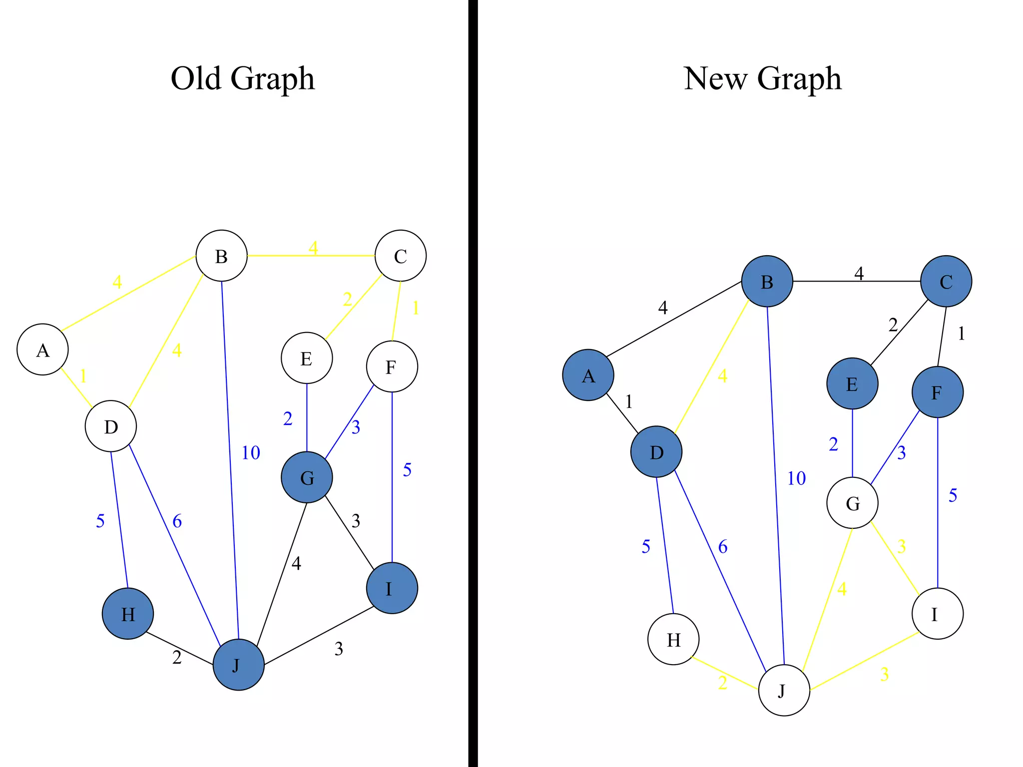 4
1
2 3
2 1
3
5
3
4
2
5 6
4
4
10
A
B C
D
E F
G
H
I
J
Old Graph New Graph
4
1
2 3
2 1
3
5
3
4
2
5 6
4
4
10
A
B C
D
E F
G
H
I
J
 