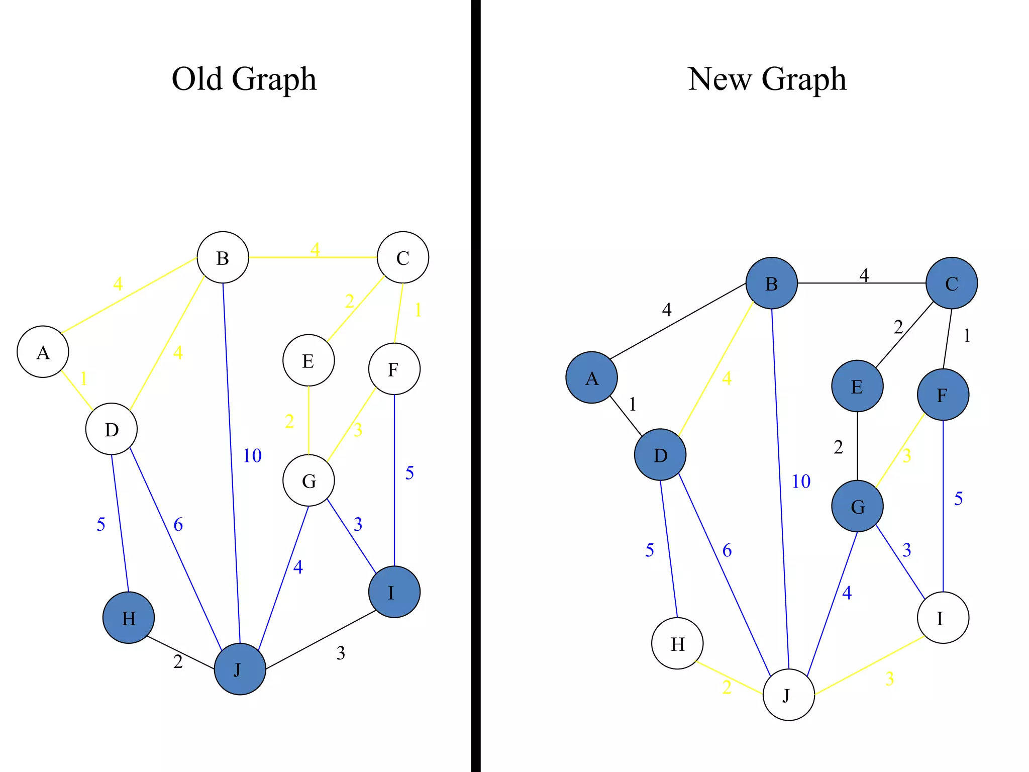 4
1
2 3
2 1
3
5
3
4
2
5 6
4
4
10
A
B C
D
E F
G
H
I
J
Old Graph New Graph
4
1
2 3
2 1
3
5
3
4
2
5 6
4
4
10
A
B C
D
E F
G
H
I
J
 