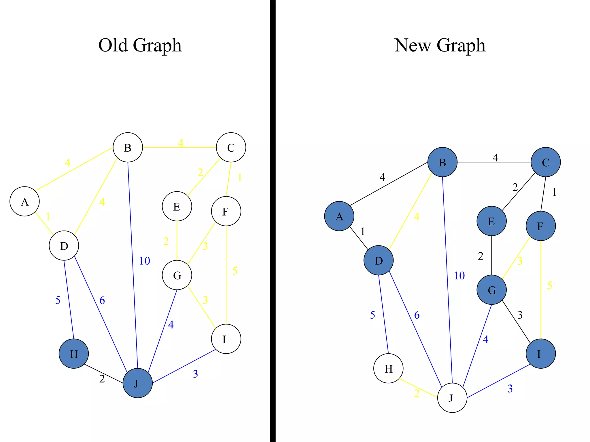 4
1
2 3
2 1
3
5
3
4
2
5 6
4
4
10
A
B C
D
E F
G
H
I
J
Old Graph New Graph
4
1
2 3
2 1
3
5
3
4
2
5 6
4
4
10
A
B C
D
E F
G
H
I
J
 