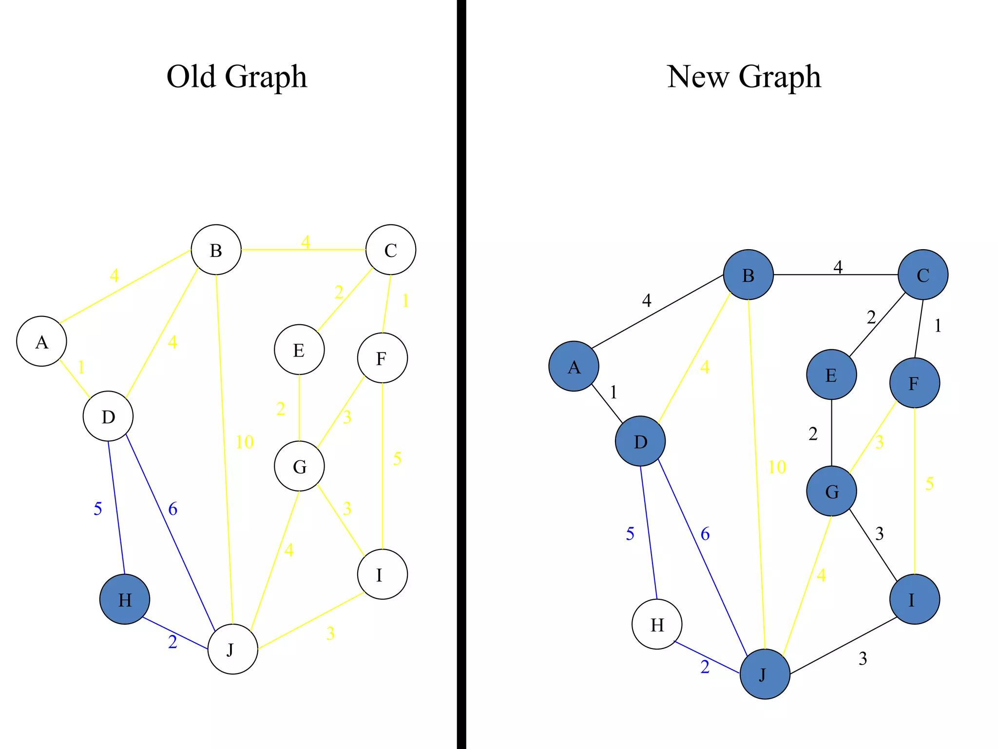 4
1
2 3
2 1
3
5
3
4
2
5 6
4
4
10
A
B C
D
E F
G
H
I
J
Old Graph New Graph
4
1
2 3
2 1
3
5
3
4
2
5 6
4
4
10
A
B C
D
E F
G
H
I
J
 