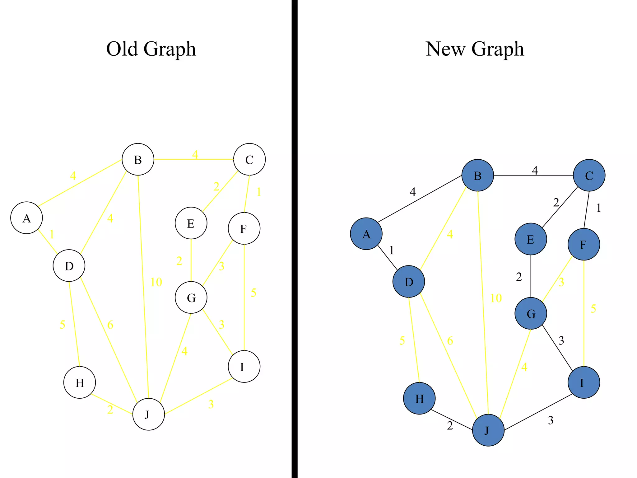 4
1
2 3
2 1
3
5
3
4
2
5 6
4
4
10
A
B C
D
E F
G
H
I
J
Old Graph New Graph
4
1
2 3
2 1
3
5
3
4
2
5 6
4
4
10
A
B C
D
E F
G
H
I
J
 