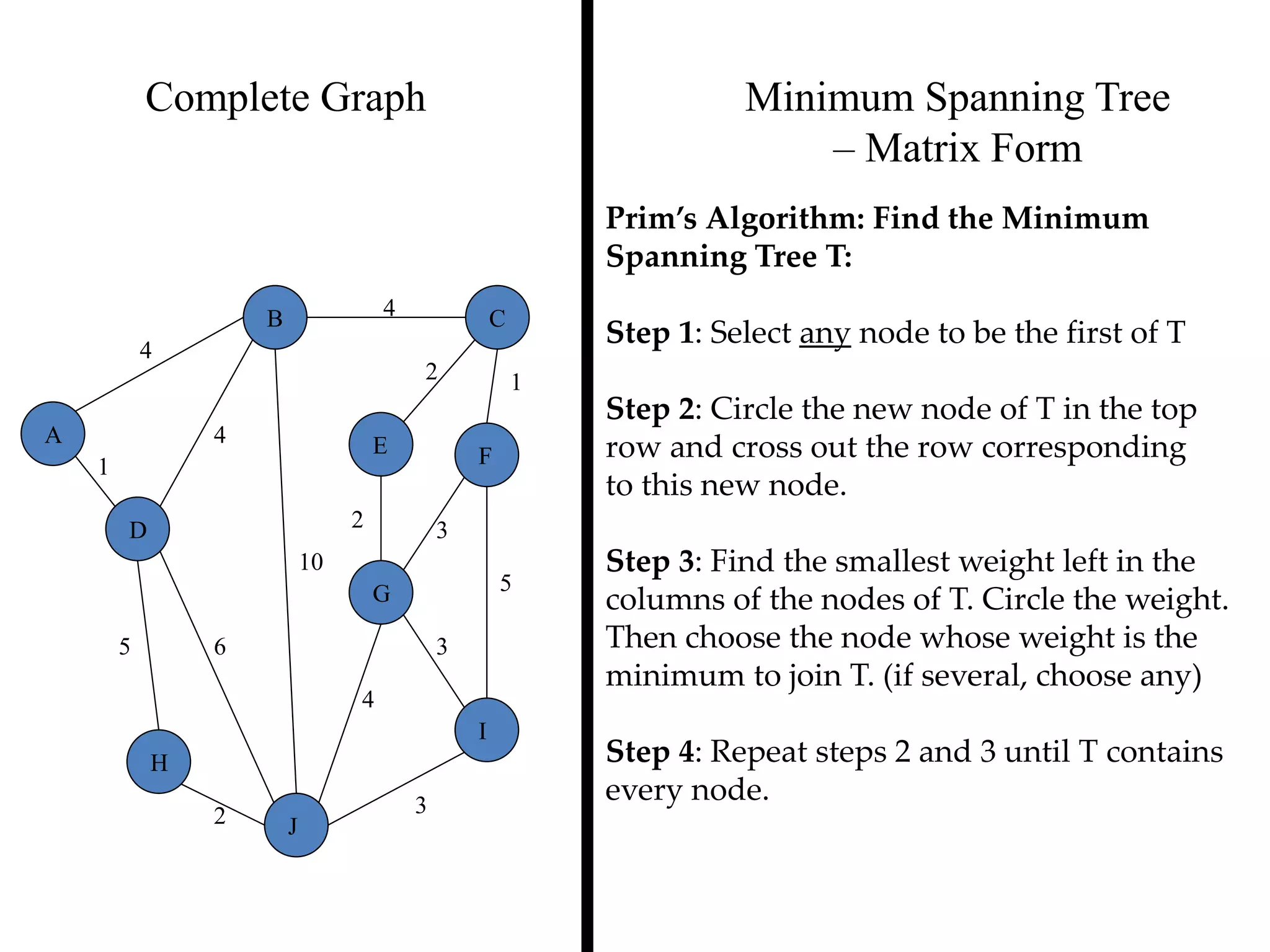 Complete Graph Minimum Spanning Tree
– Matrix Form
4
1
2 3
2 1
3
5
3
4
2
5 6
4
4
10
A
B C
D
E F
G
H
I
J
Prim’s Algorithm: Find the Minimum
Spanning Tree T:
Step 1: Select any node to be the first of T
Step 2: Circle the new node of T in the top
row and cross out the row corresponding
to this new node.
Step 3: Find the smallest weight left in the
columns of the nodes of T. Circle the weight.
Then choose the node whose weight is the
minimum to join T. (if several, choose any)
Step 4: Repeat steps 2 and 3 until T contains
every node.
 